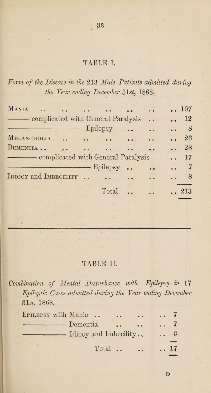 TABLE I. Form of the Disease in the 213 Male Patients admitted during the Year ending December 31s£, 1868. Mania. r. 107 -complicated with General Paralysis .. .. 12 -Epilepsy . . .. .. 8 Melancholia .. .. .. .. .. .. 26 Dementia .. .28 -complicated with General Paralysis .. 17 -Epilepsy .. .. .. 7 Idiocy and Imbecility .. .. .. .. .. 8 Total .. .. .. 213 TABLE II. Combination of Mental Disturbance with Epilepsy in 17 Epileptic Cases admitted during the Year ending December 31 st, 1868. Epilepsy with Mania .. .. .. .. 7 *-Dementia .. .. .. 7 --— Idiocy and Imbecility. 0 .. 3 Total .. .. ..17 D