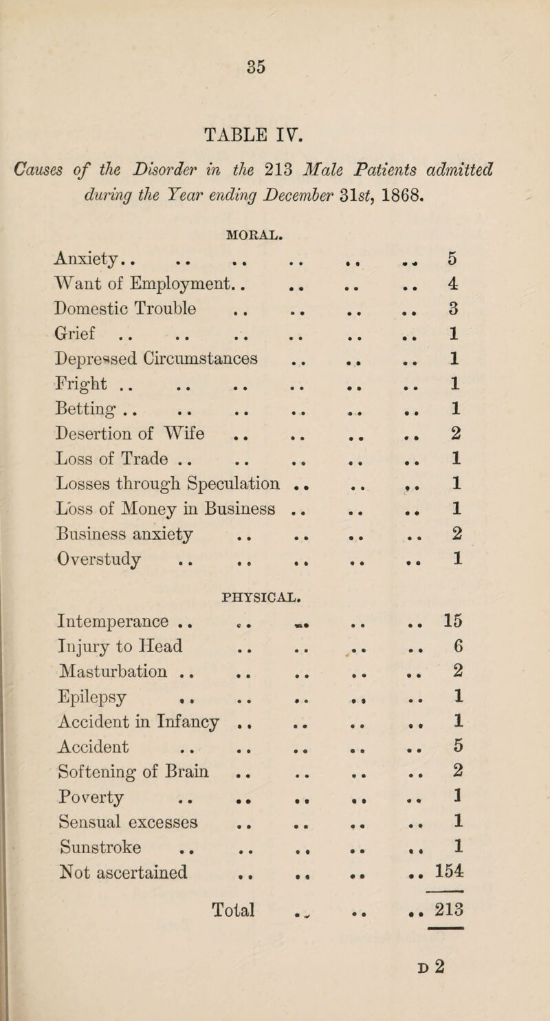 TABLE IV. Causes of the Disorder in the 213 Male Patients admitted during the Year ending December 31s£, 1868. MORAL. Anxiety.. Want of Employment.. Domestic Trouble Grief Depressed Circumstances Fright Betting Desertion of Wife Loss of Trade Losses through Speculation Loss of Money in Business Business anxiety Overstudy PHYSICAL. Intemperance .. Injury to Head Masturbation .. Epilepsy ,. Accident in Infancy Accident Softening of Brain Poverty Sensual excesses Sunstroke Not ascertained ♦ • 5 4 3 1 1 1 1 2 1 1 1 2 1 15 6 2 1 1 5 2 1 1 1 154 d 2 • •