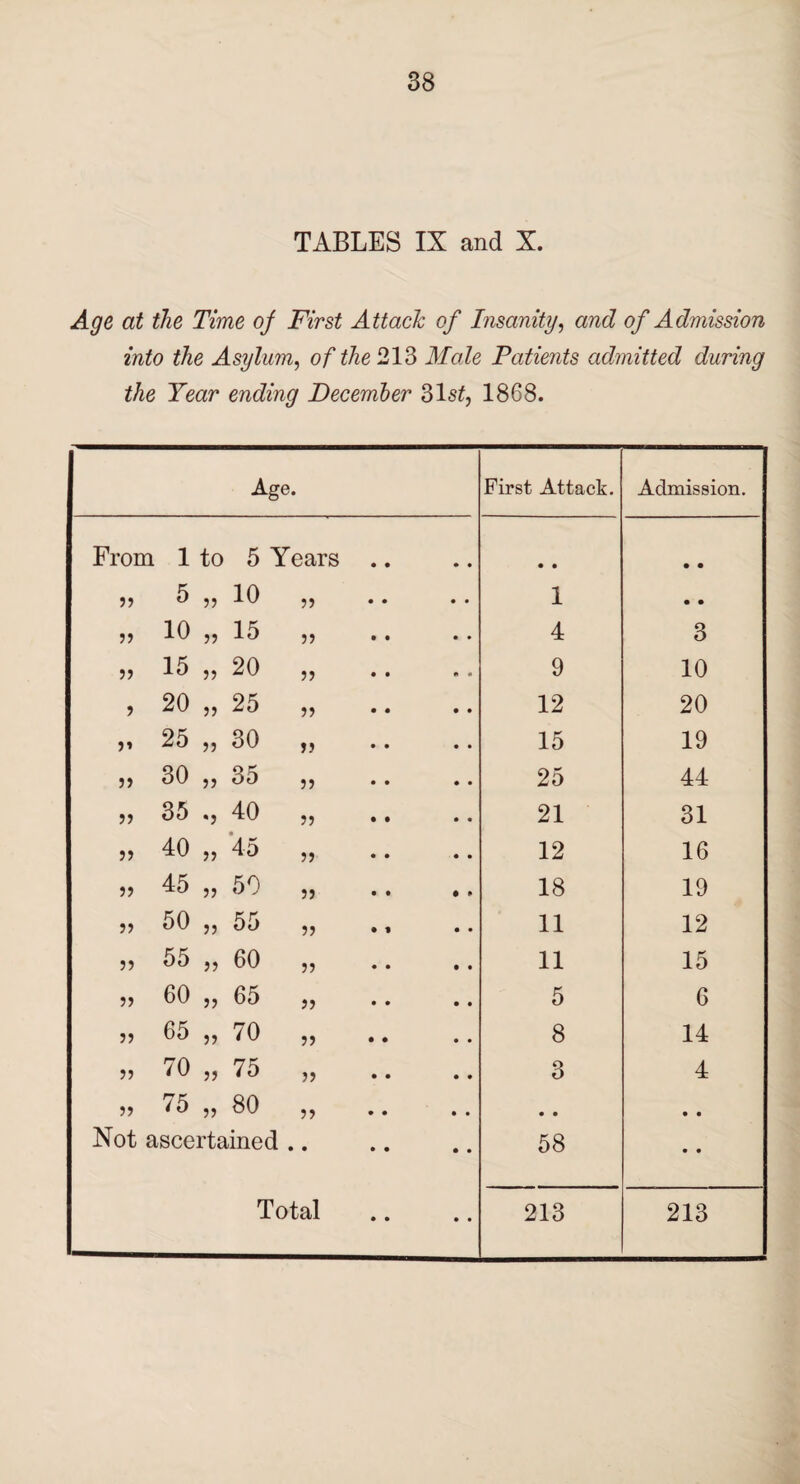 TABLES IX and X. Age at the Time oj First Attach of Insanity, and of Admission into the Asylum, of the 213 Male Patients admitted during the Tear ending December 31s£, 1868. Age. First Attack. Admission. From 1 to 5 Years • • • • 55 5 10 55 1 • • 55 10 55 15 55 4 3 55 15 55 20 55 9 10 5 20 55 25 55 12 20 5» 25 >» 30 55 15 19 55 30 5J 35 55 25 44 55 35 *5 40 55 21 31 55 40 >5 45 55 12 16 5? 45 55 50 55 • » 18 19 55 50 55 55 55 • 1 11 12 55 55 55 60 55 11 15 55 60 55 65 55 5 6 55 65 55 70 55 8 14 55 70 55 75 55 3 4 55 75 55 80 55 • • • • Not ascertained . • 58 • • • • • •