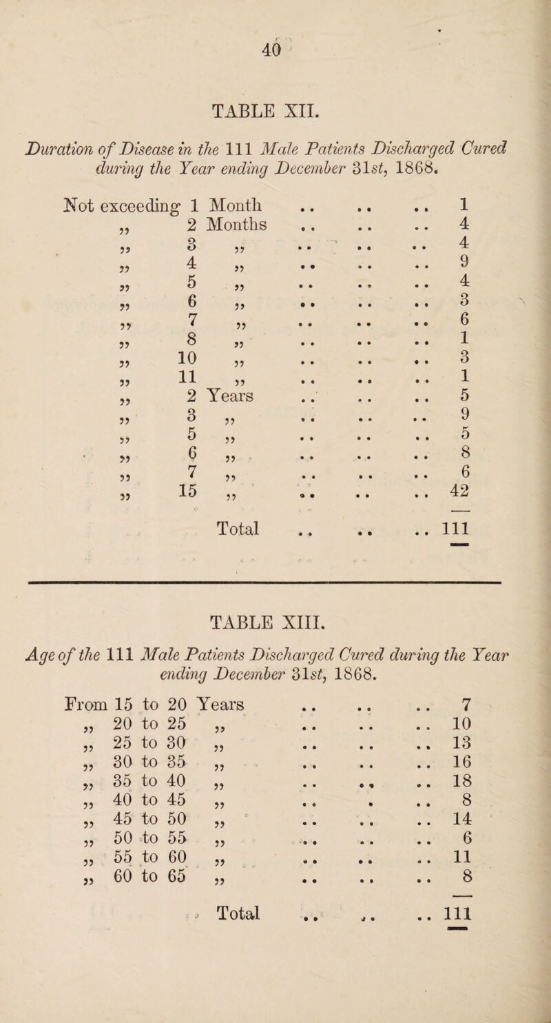 40 TABLE XII. Duration of Disease in the 111 Male Patients Discharged Cured during the Year ending December 31s£, 1868, ceeding 1 Month 1 99 2 Months 4 99 3 99 4 99 4 99 9 99 5 99 4 99 6 99 • • 3 99 7 99 6 99 8 99 1 99 10 99 3 99 11 99 1 99 2 Years 5 99 3 99 9 99 5 99 5 99 6 99 8 99 7 99 6 99 15 99 Total c 7 • * • • • • 42 111 TABLE XIII. Age of the 111 Male Patients Discharged Cured during the Year ending December 31s£, 1868. From 15 to 20 Years 7 99 20 to 25 99 10 99 25 to 30 99 13 5? 30 to 35 99 16 99 35 to 40 99 18 99 40 to 45 99 8 99 45 to 50 99 14 99 50 to 55 99 „ # # 6 99 55 to 60 99 11 99 60 to 65 99 8