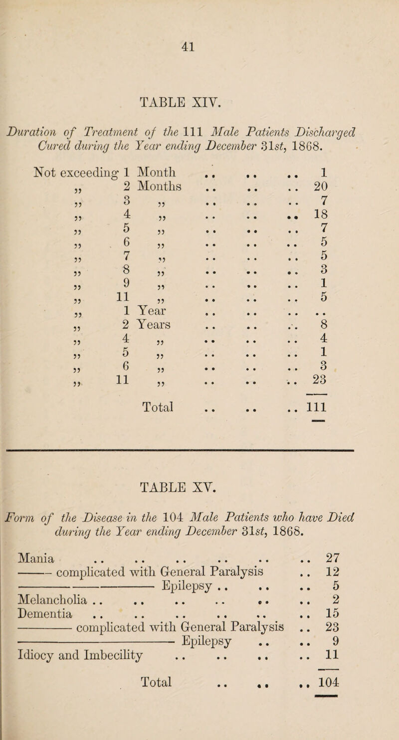 TABLE XIV. Duration of Treatment of the 111 Male Patients Discharged Cured during the Year ending December 31s£, 1868. Not exceedin g 1 Month • 1 2 Months 20 3 55 7 55 4 55 • • • • 18 55 5 55 7 55 6 55 5 55 7 55 5 55 8 55 3 55 9 55 1 55 11 55 5 55 1 Year • • 55 2 Years « 8 55 4 55 4 55 5 55 1 55 6 55 3 55' 11 55 23 Total • • • • • • 111 TABLE XV. Form of the Disease in the 104 Male Patients who have Died during the Year ending December 316*^, 1868. Mania .. .. . . .. .. .. 27 -complicated with General Paralysis .. 12 ■-Epilepsy .. .. .. 5 Melancholia .. .. .. .. •. .. 2 Dementia .. .. .. .. .. .. 15 -complicated with General Paralysis .. 23 -- Epilepsy .. .. 9 Idiocy and Imbecility .. .. .. .. 11