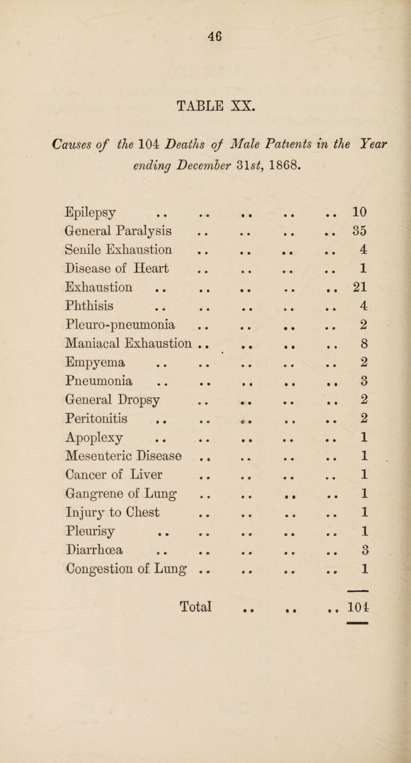 TABLE XX. Causes of the 104 Deaths of Male Patients in the Year ending December 31s£, 1868. Epilepsy 10 General Paralysis 35 Senile Exhaustion 4 Disease of Heart 1 Exhaustion 21 Phthisis 4 Pleuro-pneumonia 2 Maniacal Exhaustion .. 8 Empyema 2 Pneumonia 3 General Dropsy 2 Peritonitis c • 2 Apoplexy 1 Mesenteric Disease 1 Cancer of Liver 1 Gangrene of Lung 1 Injury to Chest 1 Pleurisy 1 Diarrhoea 3 Congestion of Lung .. 1