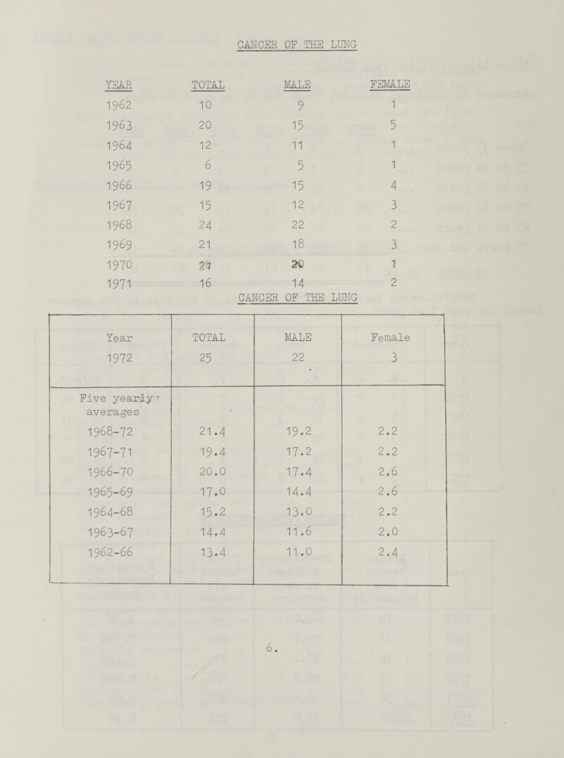 YEAR TOTAL MALE FEMALE 1962 10 9 1 1963 20 15 5 1964 12 11 1 1965 6 5 1 1966 19 15 4 1967 15 12 3 1968 24 22 2 1969 21 18 3 1970 20 1 1971 16 14 2 CANCER OF THE LUNG Year TOTAL MALE Female 1972 25 22 3 Five yearly r averages * 1968-72 21 .4 19.2 2.2 1967-71 19.4 17.2 2.2 1966-70 20.0 17.4 2,6 1965-69 17.0 14.4 2.6 1964-68 15.2 13.0 2.2 1963-67 14.4 11.6 2.0 1962-66 13.4 11.0 2.4