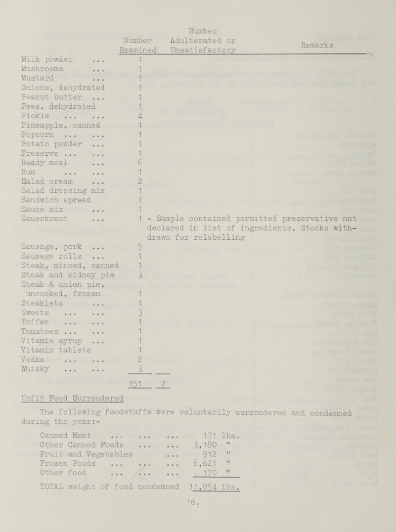Number Examined Milk powder Mushrooms Mustard Onions, dehydrated Peanut “butter Peas, dehydrated Pickle ... ., . Pineapple, canned Popcorn Potato powder Preserve .. . ... Ready meal Rum .. . .. . Salad cream Salad dressing mix Sandwich spread Sauce mix Sauerkraut Sausage, pork Sausage rolls Steak, minced, canned Steak and kidney pie Steak & onion pie, uncooked, frozen Steaklets ... Sweets . Toffee ... ... Tomatoes ... ... Vitamin syrup Vitamin tablets Vodka ... ... Whisky .. Unfit Pood Surrendered Number Adulterated or Unsatisfactory Remarks 1 1 1 1 1 1 4 1 1 1 1 6 1 2 1 1 1 1 5 1 1 3 1 1 3 1 1 1 1 2 3 m - Sample contained permitted preservative not declared in list of ingredients. Stocks with¬ drawn for relabelling The following foodstuffs were voluntarily surrendered and condemned during the year:- Canned Meat 0 9 0 9 9 0 9 0 0 171 lbs. Other Canned Foods 9 0 9 9 9 9 3,180 Tt Fruit and Vegetables 0 9 3 912 n Frozen Foods 9 9 0 0 0 9 9 0 0 6,621 n Other food 9 0 9 9 0 9 9 0 9 170 M TOTAL weight of food condemned 11,054 lbs.