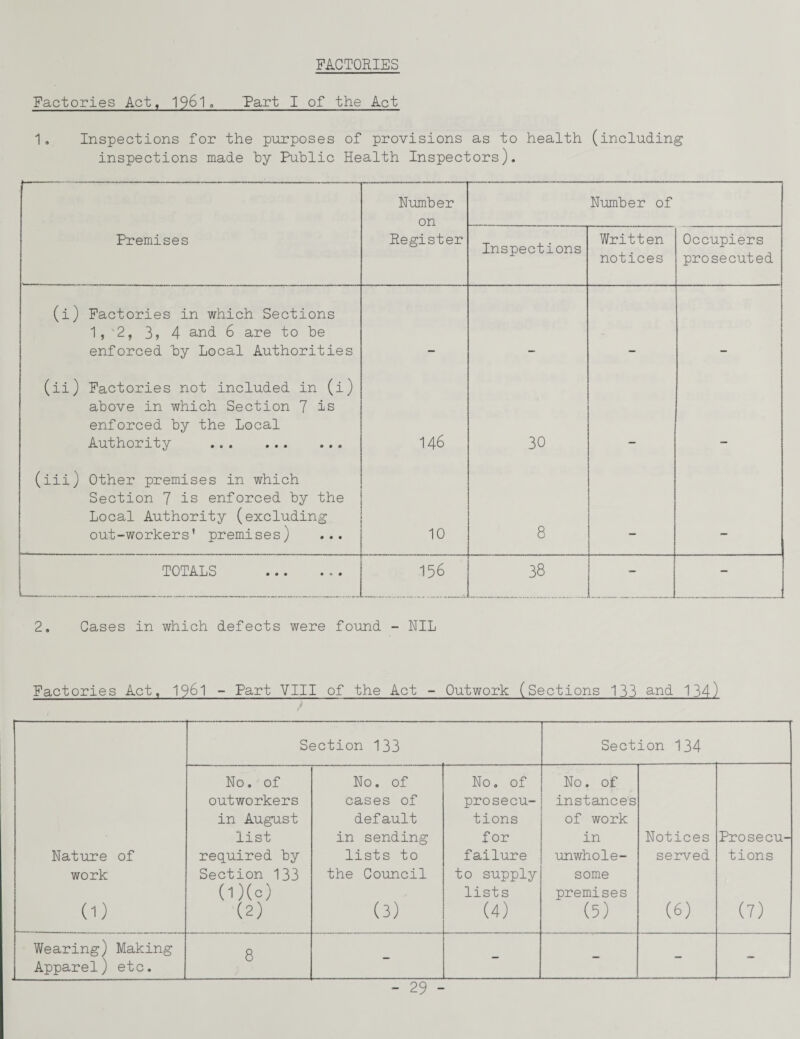 FACTORIES Factories Act, 1961. Part I of the Act 1. Inspections for the purposes of provisions as to health (including inspections made by Public Health Inspectors). Number on Number of Premises Register Inspections Written notices Occupiers prosecuted (i) Factories in which Sections 1, 2, 3, 4 and 6 are to be enforced by Local Authorities (ii) Factories not included in (i) above in which Section 7 as enforced by the Local Authority . 146 30 (iii) Other premises in which Section 7 is enforced by the Local Authority (excluding out-workers' premises) ... 10 8 - i TOTALS . 156 38 - - 2. Cases in which defects were found - NIL Factories Act, 1961 - Part VIII of the Act - Outwork (Sections 133 and 134) f Section 133 Section 134 No. of O O O No. of tel 0 • 0 outworkers cases of prosecu- instances in August default tions of work list in sending for in Notices Prosecu- Nature of required by lists to failure unwhole- served tions work Section 133 the Council to supply some 0) (D(c) (2) (3) lists (4) premises (5) (6) (7) Wearing) Making Apparel) etc. 8 - - - - -