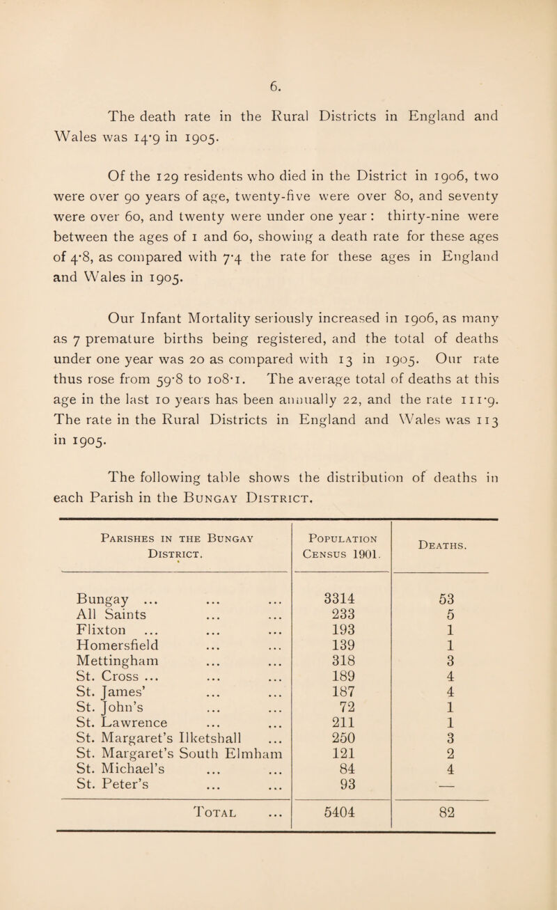 The death rate in the Rural Districts in England and Wales was 14*9 in 1905. Of the 129 residents who died in the District in 1906, two were over 90 years of age, twenty-five were over 80, and seventy were over 60, and twenty were under one year : thirty-nine were between the ages of 1 and 60, showing a death rate for these ages of 4*8, as compared with 7-4 the rate for these ages in England and Wales in 1905. Our Infant Mortality seriously increased in 1906, as many as 7 premature births being registered, and the total of deaths under one year was 20 as compared with 13 in 1905. Our rate thus rose from 59-8 to 108*1. The average total of deaths at this age in the last 10 years has been annually 22, and the rate 111*9. The rate in the Rural Districts in England and Wales was 113 in 1905. The following table shows the distribution of deaths in each Parish in the Bungay District, Parishes in the Bungay District. Population Census 1901. Deaths. Bungay ... 3314 53 All Saints 233 5 Flixton 193 1 Homersfield 139 1 Mettingham 318 3 St. Cross ... 189 4 St. James’ 187 4 St. John’s 72 1 St. Lawrence 211 1 St. Margaret’s Ilketshall 250 3 St. Margaret’s South Elmham 121 2 St. Michael’s 84 4 St. Peter’s 93 —