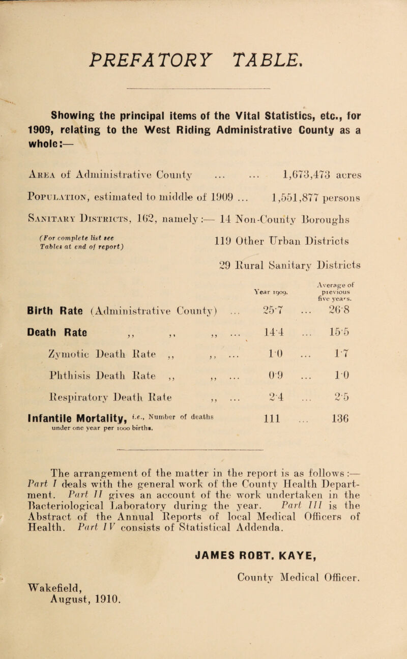 PREFATORY TABLE. s Showing the principal items of the Vital Statistics, etc., for 1909, relating to the West Riding Administrative County as a whole:— Area of Administrative County ... ... 1,673,473 acres Population, estimated to middle of 1909 ... 1,551,877 persons Sanitary Districts, 162, namely:— 14 Non-County Boroughs 119 Other Urban Districts 29 Bural Sanitary Districts (For complete list see Tables at end of report) Average of Birth Rate (Administrative County) Year 1909. 25-7 pievious five yea^s. ... 26'8 Death Rate ,, }) 144 ... 155 Zymotic Death Bate ,, ) > 10 17 Phthisis Death Bate ,, f) 09 10 Bespiratory Death Bate J > 24 25 Infantile Mortality, ie> Number under one year per 1000 birth*. of deaths 111 136 The arrangement of the matter in the report is as follows :— Part I deals with the general work of the County Health Depart¬ ment. Part II gives an account of the work undertaken in the Bacteriological Laboratory during the year. Part III is the Abstract of the Annual lleports of local Medical Officers of Health. Part 1 V consists of Statistical Addenda. Wakefield, August, 1910. JAMES RDBT. KAYE, County Medical Officer.