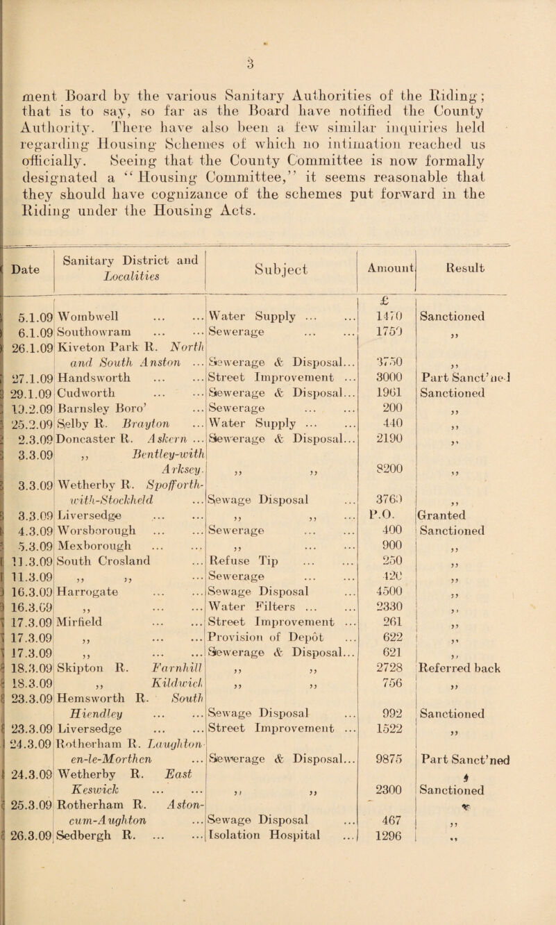 ment Board by the various Sanitary Authorities of the Biding; that is to say, so far as the Board have notified the County Authority. There have also been a few similar inquiries held regarding Housing Schemes of which no intimation reached us officially. Seeing that the County Committee is now formally designated a ‘'Housing Committee,’' it seems reasonable that they should have cognizance of the schemes put forward in the Biding under the Housing Acts. r— ( Date Sanitary District and Localities Subject Amount Result 5.1.09 Womb well Water Supply ... £ 1470 Sanctioned 1 6.1.09 Southowram Sewerage 1750 55 ) 26.1.09 Kiveton Park R. North and South Anston ... Sewerage & Disposal... 3750 > > 27.1.09 Hands worth Street Improvement ... 3000 Part Sanct’ne l 1 29.1.09 Cud worth Sewerage & Di sposal... 1961 Sanctioned ! 13.2.09 Barnsley Boro’ Sewerage 200 55 :j 25.2.09 S,elby R. Brayton Water Supply ... 440 > y 2.3.09 Doncaster R. Askcrn ... Sewerage & Disposal... 2190 5’ 3.3.09 ,, Bentley-with Arksey. 5 5 5 5 8200 y) 3.3.09 Wetherby R. Spofforth- • with-Stockheld S,ewage Disposal 3760 > y 3.3.09 Liversedge 55 5 5 P.O. Granted 4.3.09 W or sborough Sewerage 400 Sanctioned 5.3.09 Mexborough ,, 900 55 1] .3.09 South Crosland Refuse Tip 250 yy 11.3.09 55 5 5 Sewerage 420 yy 16.3.09 Harrogate Sewage Disposal 4500 55 16.3.09 ,, Water Filters ... 2330 y > 17.3.09 Mirfield Street Improvement ... 261 yy 17.3.09 ,, Provision of Depot 622 55 17.3.09 ,, Sewerage & Disposal... 621 y > 18.3.09 Skipton R. Barnhill >> }> 2728 Referred back 18.3.09 ,, Kildwicl> 55 55 756 55 23.3.09 Hems worth R. South Hiendley Sewage Disposal 992 Sanctioned 23.3.09 Liversedge Street Improvement ... 1522 55 24.3.09 Rotherham R. Laughton en-le-Morthcn Sewerage & Disposal... 9875 Part Sanct’ned 05 O CO •'0 OJ Wetherby R. Last 4 Keswick 5 ) 55 2300 Sanctioned 1 25.3.09 Rotherham R. Aston- cum-Aughton Sewage Disposal 467 y y 26.3.09 Sedbergh R. Isolation Hospital 1296