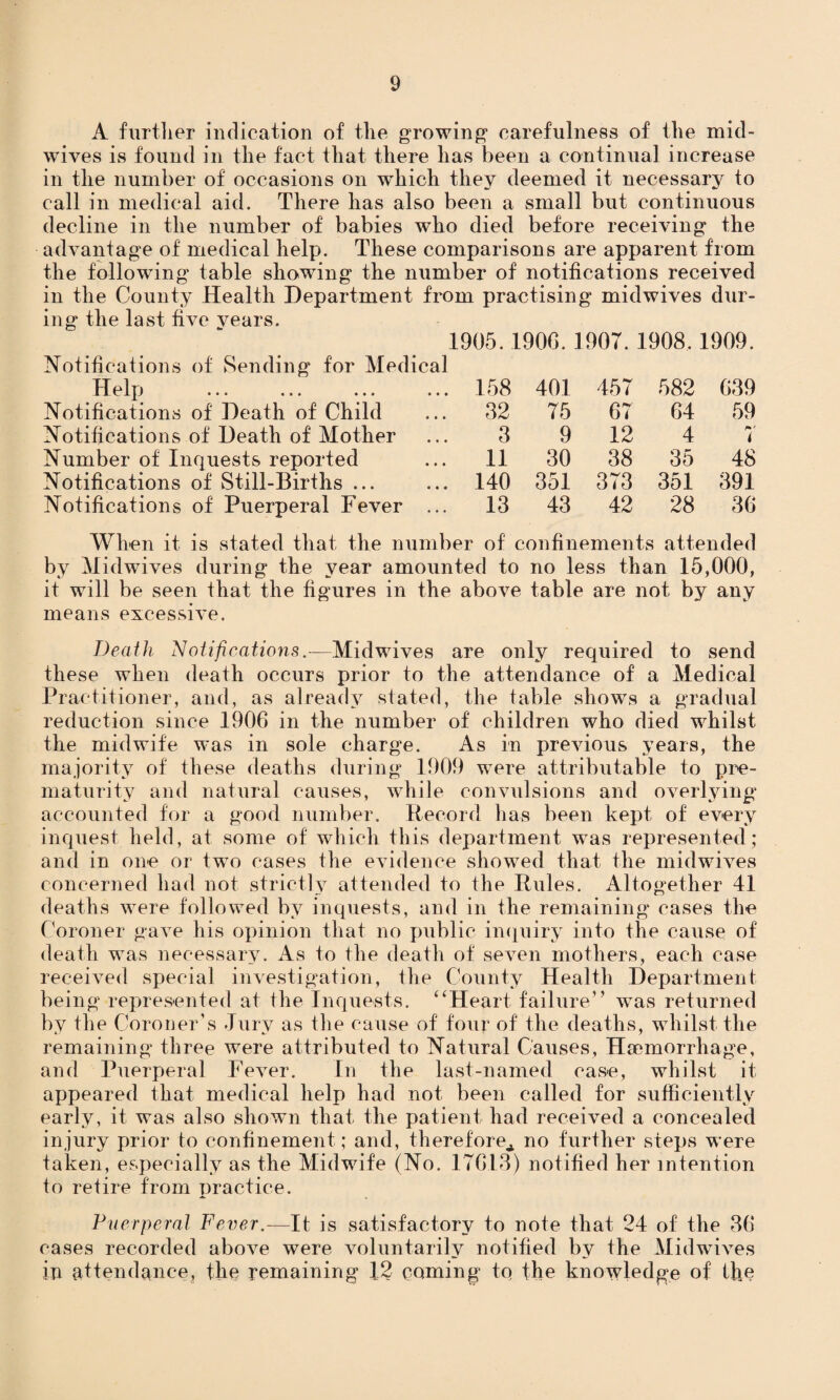 A further indication of the growing carefulness of the mid¬ wives is found in the fact that there lias been a continual increase in the number of occasions on which they deemed it necessary to call in medical aid. There has also been a small but continuous decline in the number of babies who died before receiving the advantage of medical help. These comparisons are apparent from the following' table showing the number of notifications received in the County Health Department from practising midwives dur¬ ing the last five vears. 1905.1906.1907.1908.1909. Notifications of Sending for Medical Help 158 401 457 582 639 Notifications of Death of Child 32 75 67 64 59 Notifications of Death of Mother 3 9 12 4 < Number of Inquests reported 11 30 38 35 48 Notifications of Still-Births ... 140 351 373 351 391 Notifications of Puerperal Fever ... 13 43 42 28 36 When it is stated that the number of confinements attended by Midwives during the year amounted to no less than 15,000, it will be seen that the figures in the above table are not by any means excessive. Death Notifications.-—Midwives are only required to send these when death occurs prior to the attendance of a Medical Practitioner, and, as already stated, the table shows a gradual reduction since 1906 in the number of children who died whilst the midwife was in sole charge. As in previous years, the majority of these deaths during 1909 were attributable to pre¬ maturity and natural causes, while convulsions and overlying accounted for a good number. Record has been kept of every inquest held, at some of which this department was represented; and in one or two cases the evidence showed that the midwives concerned had not strictly attended to the Rules. Altogether 41 deaths were followed by inquests, and in the remaining cases the Coroner gave his opinion that no public inquiry into the cause of death was necessary. As to the death of seven mothers, each case received special investigation, the County Health Department being represented at the Inquests. “Heart failure” was returned by the Coroner’s Jury as the cause of four of the deaths, whilst the remaining three were attributed to Natural Causes, Haemorrhage, and Puerperal Fever. In the last-named case, whilst it appeared that medical help had not been called for sufficiently early, it was also shown that the patient had received a concealed injury prior to confinement ; and, therefore* no further steps were taken, especially as the Midwife (No. 17613) notified her intention to retire from practice. Puerperal Fever .—It is satisfactory to note that 24 of the 36 cases recorded above were voluntarily notified by the Midwives in attendance, the remaining 12 coming tq the knowledge of tfie