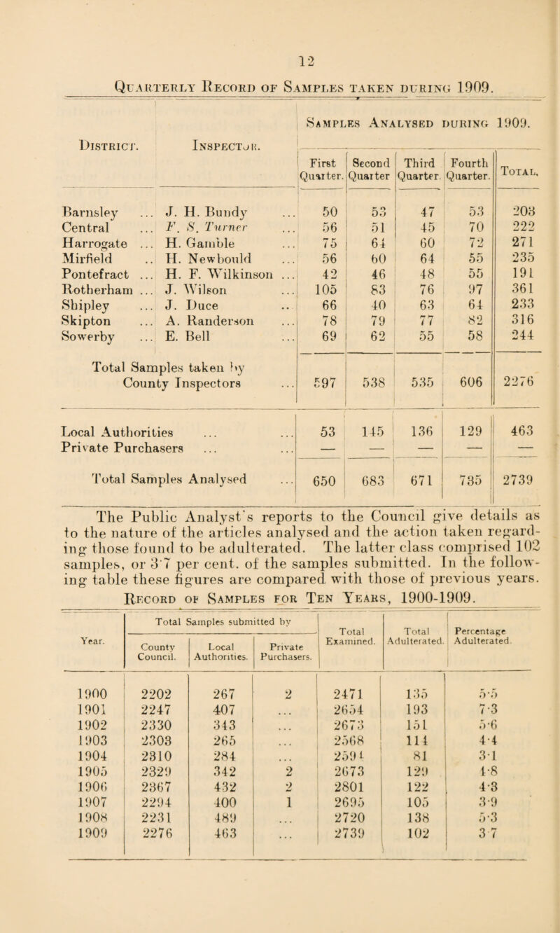 Quarterly Record of Samples taken during 1909. Samples Analysed during 1909. District. Inspector. First Quarter. Second Quarter Third Quarter. Fourth Quarter. ) Total, Barnsley ... J. H. Bundy 50 53 47 53 203 Central ... F. S. Turner 56 51 45 70 222 Harrogate ... H. Gamble 75 64 60 72 271 Mirfield .. H. Newbould 56 60 64 55 235 Pontefract ... H. F. Wilkinson ... 42 46 48 55 191 Rotherham ... J. Wilson 105 83 76 97 361 Shipley ... J. Duce 66 40 63 64 233 Skipton ... A. Randerson 78 79 77 82 316 Sowerby ... E. Bell i 69 62 55 58 244 Total Samples taken by County Inspectors 597 538 535 i 606 2276 Local Authorities 53 145 136 129 463 Private Purchasers — _ ! — — — Total Samples Analysed 650 i 683 671 735 2739 The Public Analyst’s reports to the Council give details as to the nature of the articles analysed and the action taken regard¬ ing those found to be adulterated. The latter class comprised 102 samples, or 3 7 per cent, of the samples submitted. In the follow¬ ing table these figures are compared with those of previous years. Record of Samples for Ten Years, 1900-1909. Year. Total Samples submitted by Total Examined. Total Adulterated. ( Percentage Adulterated. County Council. Local Authorities. Private Purchasers. 1900 2202 267 | 2 2471 135 5*5 1901 2247 407 2654 193 7-3 1902 2330 343 2673 151 5-6 1903 2303 265 • • • 2568 111 4-4 1904 2310 284 259 i 81 3T 1905 2329 342 2 2673 129 4-8 1906 2367 432 2 2801 122 4-3 1907 2294 400 1 2695 105 3-9 1908 2231 489 ... 2720 138 5-3 1909 2276 463 . . . 2739 102 3 7