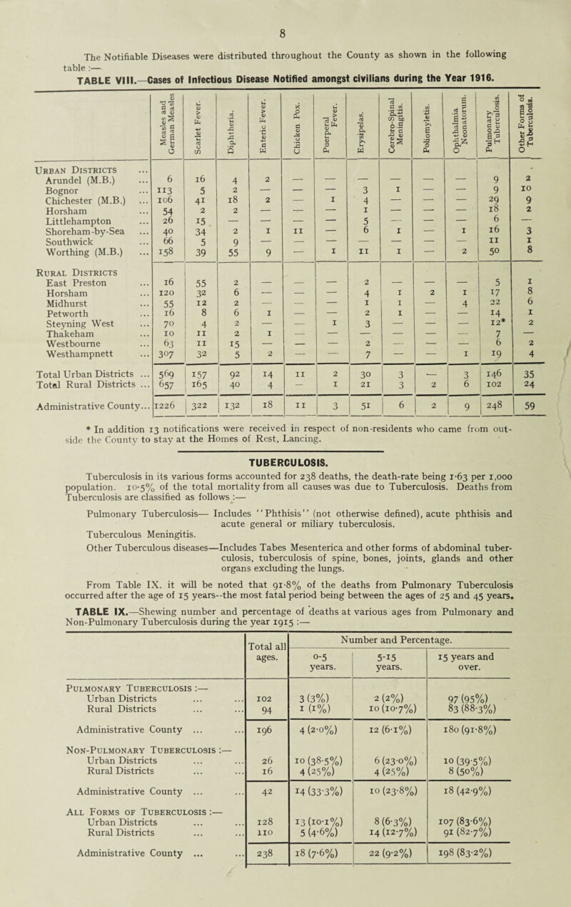 The Notifiable Diseases were distributed throughout the County as shown in the following table :— TABLE VIII.—Cases of Infectious Disease Notified amongst civilians during the Year 1916. Measles and German Measles Scarlet Fever. Diphtheria. Enteric Fever. Chicken Pox. Puerperal Fever. Erysipelas. Cerebro-Spinal Meningitis. Poliomyletis. Ophthalmia Neonatorum. Pulmonary Tuberculosis. Other Forms of Tuberculosis. Urban Districts Arundel (M.B.) 6 16 4 2 _ _ _ _ 9 2 Bognor 113 5 2 — — — 3 I — — 9 10 Chichester (M.B.) 106 41 18 2 — I 4 — — — 29 9 Horsham 54 2 2 — — — 1 — -—• — 18 2 Littlehampton 26 15 — — — — 5 — — — 6 — Shoreham-by-Sea 40 34 2 I II — 6 I — I 16 3 Southwick 66 5 9 — — — — — — — 11 1 Worthing (M.B.) 158 39 55 9 -- I 11 I — 2 50 8 Rural Districts East Preston 16 55 2 2 5 1 Horsham 120 32 6 — — — 4 I 2 I 17 8 Midhurst 55 12 2 — ■— — 1 I — 4 22 6 Pet worth 16 8 6 1 — — 2 I — — 14 1 Steyning West 70 4 2 — — I 3 — — — 12* 2 Thakeham 10 11 2 1 •— — — — — — 7 — Westbourne 63 11 15 — — — 2 — — — 6 2 W esthampnett 307 32 5 2 — — 7 — — T 19 4 Total Urban Districts ... 5^9 157 92 14 II 2 30 3 — 3 146 35 Total Rural Districts ... 657 165 40 4 — I 21 3 2 6 102 24 Administrative County... 1226 322 132 1 18 11 3 51 6 2 9 248 59 * In addition 13 notifications were received in respect of non-residents who came from out¬ side the County to stay at the Homes of Rest, Lancing. TUBERCULOSIS. Tuberculosis in its various forms accounted for 238 deaths, the death-rate being 1-63 per 1,000 population. 10-5% of the total mortality from all causes was due to Tuberculosis. Deaths from Tuberculosis are classified as follows :— Pulmonary Tuberculosis— Includes Phthisis” (not otherwise defined), acute phthisis and acute general or miliary tuberculosis. Tuberculous Meningitis. Other Tuberculous diseases—Includes Tabes Mesenterica and other forms of abdominal tuber¬ culosis, tuberculosis of spine, bones, joints, glands and other organs excluding the lungs. From Table IX. it will be noted that 91-8% of the deaths from Pulmonary Tuberculosis occurred after the age of 15 years--the most fatal period being between the ages of 25 and 45 years. TABLE IX.—Shewing number and percentage of deaths at various ages from Pulmonary and Non-Pulmonary Tuberculosis during the year 1915 :— Total all ages. Number and Percentage. o-5 years. 5-i5 years. 15 years and over. Pulmonary Tuberculosis :— Urban Districts Rural Districts 102 94 3 (3%) 1 (1%) 2 (2%) 10 (107%) 97 (95%) 83 (88-3%) Administrative County ... 196 4 (2-0%) 12 (6-i%) 180 (91-8%) Non-Pulmonary Tuberculosis :— Urban Districts Rural Districts 26 16 10 (38-5%) 4 (25%) 6 (23-0%) 4 (25%) 10 (39 5%) 8 (50%) Administrative County ... 42 14 (33-3%) 10 (23-8%) 18 (42-9%) All Forms of Tuberculosis :— Urban Districts Rural Districts 128 no 13 (io-i%) 5 (4-6%) 8 (6-3%) 14 (127%) 107 (83-6%) 91 (827%) Administrative County ... 238 18 (7-6%) 22 (9-2%) 198 (83-2%)