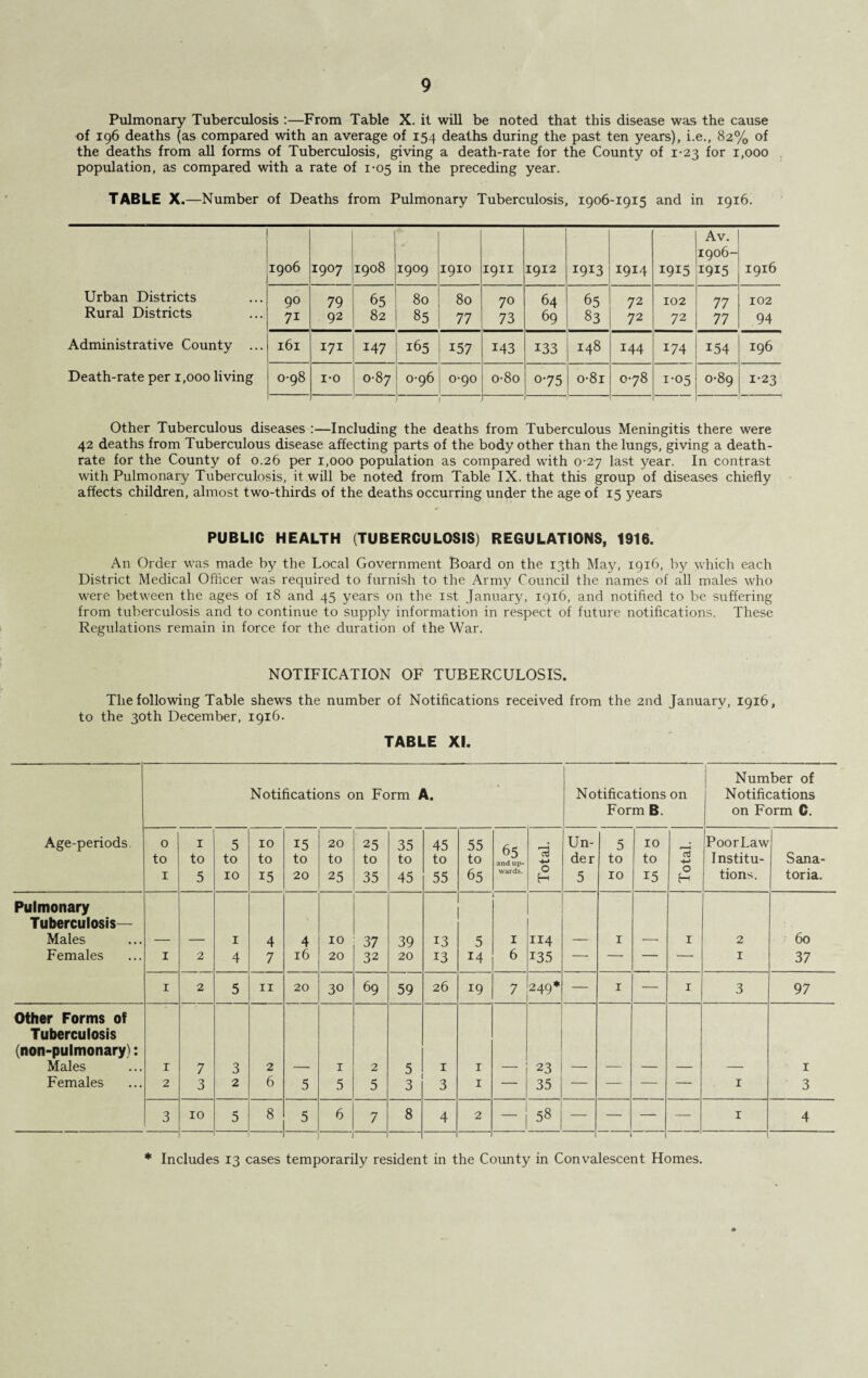 Pulmonary Tuberculosis :—From Table X. it will be noted that this disease was the cause of 196 deaths (as compared with an average of 154 deaths during the past ten years), i.e., 82% of the deaths from all forms of Tuberculosis, giving a death-rate for the County of 1-23 for 1,000 population, as compared with a rate of 1-05 in the preceding year. TABLE X.—Number of Deaths from Pulmonary Tuberculosis, 1906-1915 and in 1916. 1906 I9°7 1908 1909 1910 1911 1912 1913 1914 1915 Av. 1906- 1915 1916 Urban Districts 90 79 65 80 80 70 64 65 72 102 77 102 Rural Districts 7i 92 82 85 77 73 69 83 72 72 77 94 Administrative County ... 161 171 147 165 157 143 133 148 144 174 154 196 Death-rate per 1,000 living 0-98 1-0 0-87 0-96 0-90 o-8o 0-75 o-8i 078 1-05 0-89 1-23 Other Tuberculous diseases :—Including the deaths from Tuberculous Meningitis there were 42 deaths from Tuberculous disease affecting parts of the body other than the lungs, giving a death- rate for the County of 0.26 per 1,000 population as compared with 0-27 last year. In contrast with Pulmonary Tuberculosis, it will be noted from Table IX. that this group of diseases chiefly affects children, almost two-thirds of the deaths occurring under the age of 15 years PUBLIC HEALTH (TUBERCULOSIS) REGULATIONS, 1916. An Order was made by the Local Government Board on the 13th May, 1916, by which each District Medical Officer was required to furnish to the Army Council the names of all males who were between the ages of 18 and 45 years on the 1st January, 1916, and notified to be suffering from tuberculosis and to continue to supply information in respect of future notifications. These Regulations remain in force for the duration of the War. NOTIFICATION OF TUBERCULOSIS. The following Table shews the number of Notifications received from the 2nd January, 1916, to the 30th December, 1916. TABLE XI. Notifications on Form A. • Notifications Form B. on Number of Notifications on Form C. Age-periods. 0 to 1 I to 5 5 to 10 10 to 15 15 to 20 20 to 25 25 to 35 35 to 45 45 to 55 55 to 65 65 and up¬ wards. 13 O H Un¬ der 5 5 to 10 10 to 15 13 O H Poor Law Institu¬ tions. Sana¬ toria. Pulmonary Tuberculosis— Males 1 4 4 10 37 39 13 5 I 114 1 1 2 60 Females 1 2 4 7 16 20 32 20 13 14 6 135 — — — — 1 37 1 2 5 11 20 30 69 59 26 19 7 249* — 1 — 1 3 97 Other Forms of Tuberculosis (non-pulmonary): Males X 7 3 2 1 2 5 1 1 ___ 23 1 Females 2 3 2 6 5 5 5 3 3 1 — 35 — — — — 1 3 3 10 5 8 5 6 7 8 4 2 — 58 — — — — i 4 * Includes 13 cases temporarily resident in the County in Convalescent Homes.