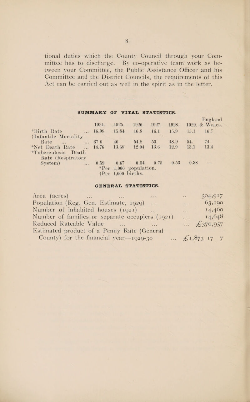 tional duties which the Count} Council through your Com¬ mittee has to discharge. By co-operative team work as be¬ tween your Committee, the Public Assistance Officer and his Committee and the District Councils, the requirements of this Act can be carried out. as well in the spirit as in the letter. SUMMARY OF VITAL STATISTICS. 1924. 1925. 1926. 1927. 1928. 1929. England & Wales. *Birth Kate 16.98 15.84 16.8 16.1 15.9 15.1 16.7 fInfantile Mortality Rate 67.6 46. 54.8 53. 48.9 54. 74. *Net Death Rate 14.76 13.68 12.04 13.6 12.9 13.1 13.4 ^Tuberculosis Death Rate (Respiratory System) 0.59 0.67 0.54 0.75 0.53 0.38 — *Per 1,000 population. fPer 1,000 births. GENERAL STATISTICS. Area (acres) ... ... ... •• 504,917 Population (Reg. Gen. Estimate, 1929) ... ... 63,190 Number of inhabited houses (1921) ... ... 14,460 Number of families or separate occupiers (1921) ... 14,648 Reduced Rateable Value ... ... ... ^370,957 Estimated product of a Penny Rate (General County) for the financial year—1929-30 £1,873 17 7