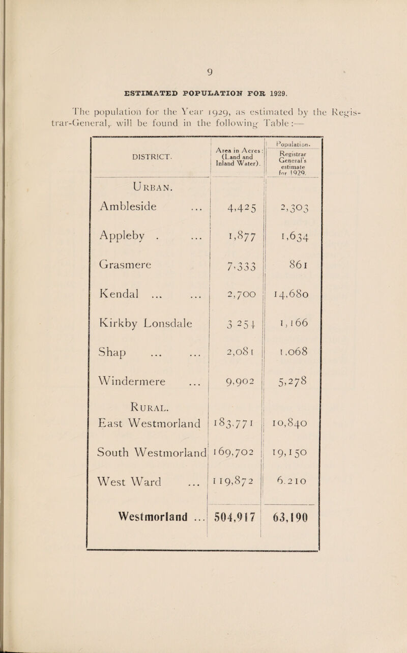 ESTIMATED POPULATION FOR 1929. The population for the Year 1929, as estimated by the Regis¬ trar-General,, will be found in the following Table:— ! Area in Acres : (Land and 1 Inland Water). | Population. DISTRICT. Registrar General’s estimate for 029. Urban. 1 Ambleside 4>425 2'3°3 Appleby . 1,877 1,634 1 Grasmere 7'33 3 j 861 j Kendal to ■ST 0 0 | 14,680 Kirkby Lonsdale 3 2 5 -!- l 166 « • • • 2,081 1 1,068 Windermere 1 9,902 5,278 Rural. East Westmorland . 183.771 10,840 South Westmorland . 1 69,702 19,150 West Ward i 19,872 6.210 Westmorland ... 504,917 63,190