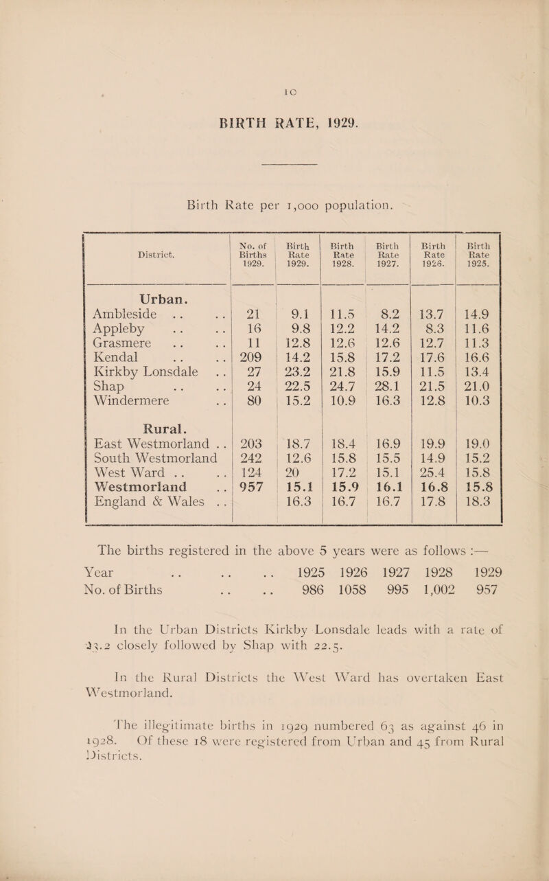 BIRTH RATE, 1929. Birth Rate per 1,000 population. District. 1 1 No. of Births 1929. Birth 1 Rate 1929. Birth Rate 1928. Birth Rate 1927. Birth Rate 1926. Birth Rate 1925. Urban. Ambleside 21 9.1 11.5 8.2 13.7 14.9 Appleby 16 9.8 12.2 14.2 8.3 11.6 Grasmere 11 12.8 12.6 12.6 12.7 11.3 Kendal 209 14.2 15.8 17.2 17.6 16.6 Kirkby Lonsdale 27 23.2 21.8 15.9 11.5 13.4 Shap 24 22.5 24.7 28.1 21.5 21.0 Windermere 80 15.2 10.9 16.3 12.8 10.3 Rural. East Westmorland . . 203 18.7 18.4 16.9 19.9 19.0 South Westmorland 242 12.6 15.8 15.5 14.9 15.2 West Ward . . 124 20 17.2 15.1 25.4 15.8 Westmorland 957 15.1 15.9 16.1 16.8 15.8 England & Wales . . 16.3 16.7 16.7 17.8 18.3 The births registered in the above 5 years were as follows :— Year . 1925 1926 1927 1928 1929 No. of Births .. .. 986 1058 995 1,002 957 In the Urban Districts Kirkby Lonsdale leads with a rate of closely followed by Shap with 22.5. In the Rural Districts the West Ward has overtaken East Westmorland. The illegitimate births in 1929 numbered 63 as against 46 in 1928. Of these 18 were registered from Urban and 45 from Rural Districts.