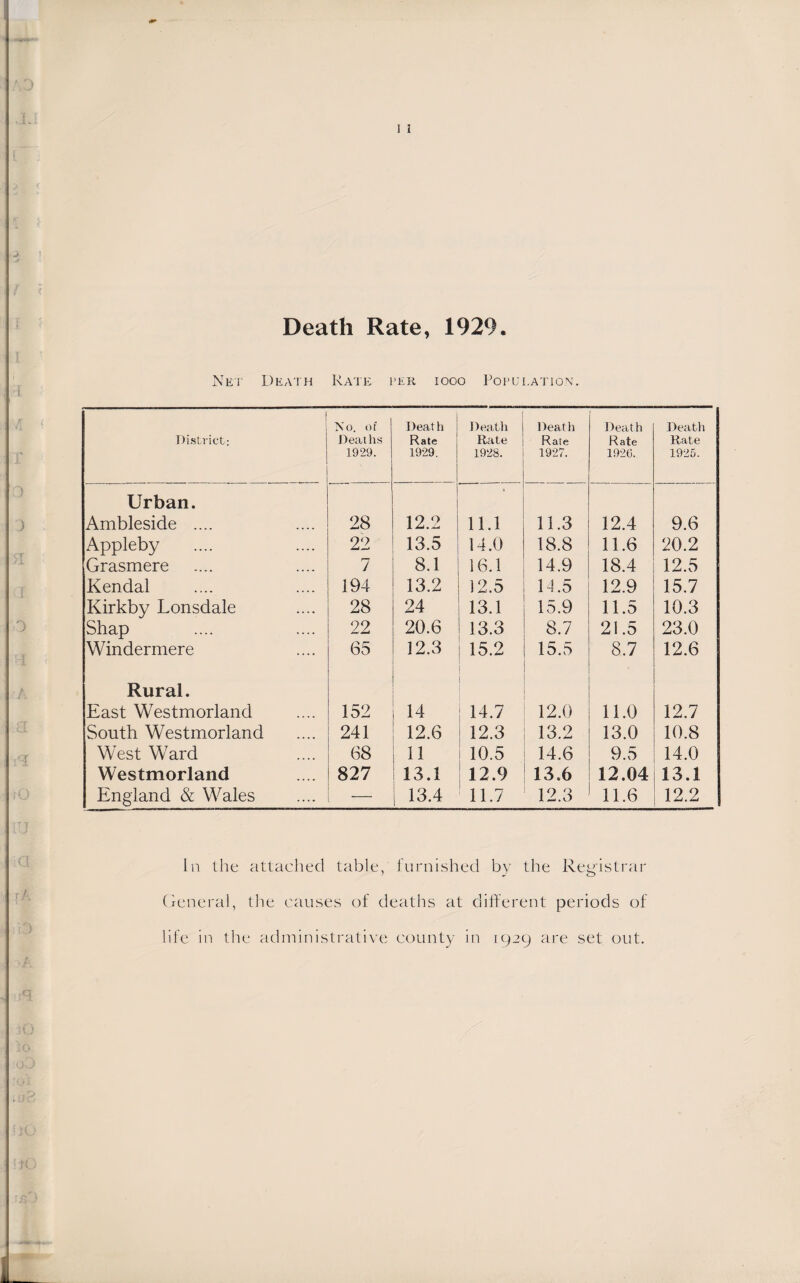 I I Death Rate, 1929. Net Death Rate per iooo Population. District; No. of Deaths 1929. Death Rate 1929. Death Rate 1928. Death Rate 1927. Death Rate 192(3. Death Rate 1925. 3 . Urban. Ambleside .... 28 12.2 11.1 11.3 12.4 9.6 Appleby 22 13.5 14.0 18.8 11.6 20.2 Grasmere 7 8.1 16.1 14.9 18.4 12.5 Kendal 194 13.2 12.5 14.5 12.9 15.7 Kirkby Lonsdale 28 24 13.1 15.9 11.5 10.3 0 Shap 22 20.6 13.3 8.7 21.5 23.0 Windermere 65 12.3 15.2 15.5 8.7 12.6 y Rural. East Westmorland 152 1 14 14.7 12.0 11.0 12.7 a South Westmorland 241 12.6 12.3 13.2 13.0 10.8 nr West Ward 68 1 11 10.5 14.6 9.5 14.0 Westmorland 827 i 13.1 12.9 13.6 12.04 13.1 O England & Wales — | 13.4 11.7 12.3 11.6 12.2 In the attached table, furnished by the Registrar General, the causes of deaths at different periods of life in the administrative county in 1929 are set out.