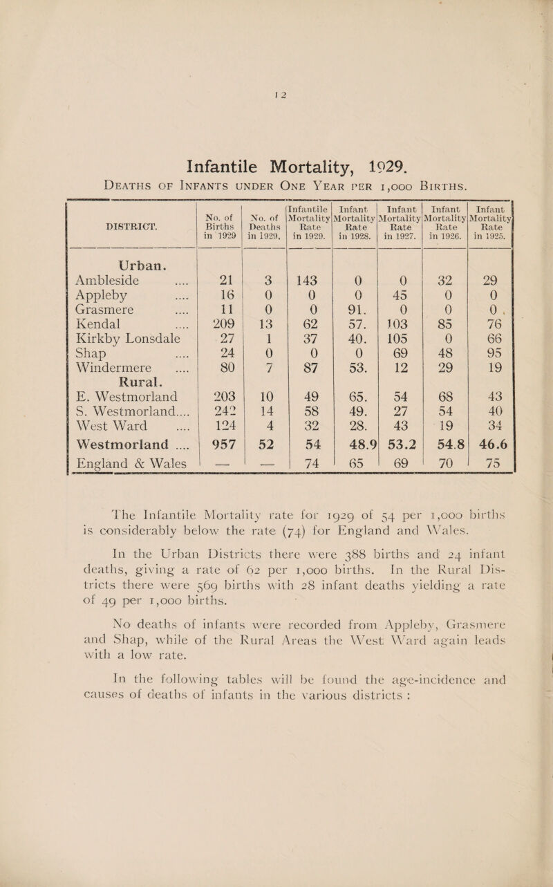 Infantile Mortality, 1929. Deaths of Infants under One Year per 1,000 Births. DISTRICT. No. of Births in 1929 No. of Deaths in 1929, Infantile Mortality Rate in 1929. Infant Mortality Rate in 1928. Infant Mortality Rate in 1927. Infant Mortality Rate in 1926. Infant Mortality Rate in 1925. Urban. Ambleside 21 3 143 0 0 32 29 Appleby 16 0 0 0 45 0 0 Grasmere 11 0 0 91. 0 0 0 . Kendal 209 13 62 57. 103 85 76 Kirkby Lonsdale 27 1 37 40. 105 0 66 Shap 24 0 0 0 69 48 95 Windermere 80 7 87 53. 12 29 19 Rural. E. Westmorland 203 10 49 65. 54 68 43 S. Westmorland.... 242 14 58 49. 27 54 40 West Ward 124 4 32 28. 43 19 34 Westmorland .... 957 52 54 48.9 53.2 54.8 46.6 England & Wales 1 — — 74 65 69 70 75 The Infantile Mortality rate for 1929 of 54 per 1,000 births is considerably below the rate (74) for England and Wales. In the Urban Districts there were 388 births and 24 infant deaths, giving a rate of 62 per 1,000 births. In the Rural Dis¬ tricts there were 569 births with 28 infant deaths yielding a rate of 49 per 1,000 births. No deaths of infants were recorded from Appleby, Grasmere and Shap, while of the Rural Areas the West Ward again leads with a low rate. In the following tables will be found the age-incidence and causes of deaths of infants in the various districts :