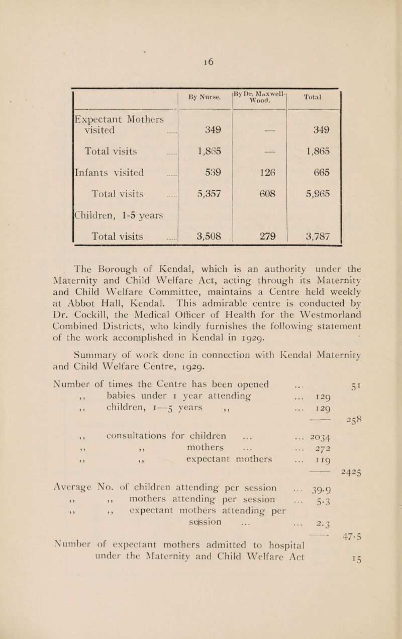 ■ By Nurse. By Dr. M^xwell- Wood. Total Expectant Mothers visited 349 — 349 Total visits 1,865 — 1,865 Infants visited 539 126 665 Total visits 5,357 608 5,965 Children, 1-5 years Total visits 3,508 279 3,787 The Borough of Kendal, which is an authority under the Maternity and Child Welfare Act, acting through its Maternity and Child Welfare Committee, maintains a Centre held weekly at Abbot Hall, Kendal. This admirable centre is conducted by Dr. Cockill, the Medical Officer of Health for the Westmorland Combined Districts, who kindly furnishes the following statement of the work accomplished in Kendal in 1929. Summary of work done in connection with Kendal Maternity and Child Welfare Centre, 1929. Number of times the Centre has been opened 51 y > babies under 1 year attending 129 ) ) children, 1—5 years. ,, 129 258 ? ) consultations for children 2034 y y ,, mothers 272 y y ,, expectant mothers JI9 2425 Average No. of children attending per session 39-9 > y ,, mothers attending per session 5-3 ,, ,, expectant mothers attending per session ... ... 2.2 Number of expectant mothers admitted to hospital under the Maternity and Child Welfare Act