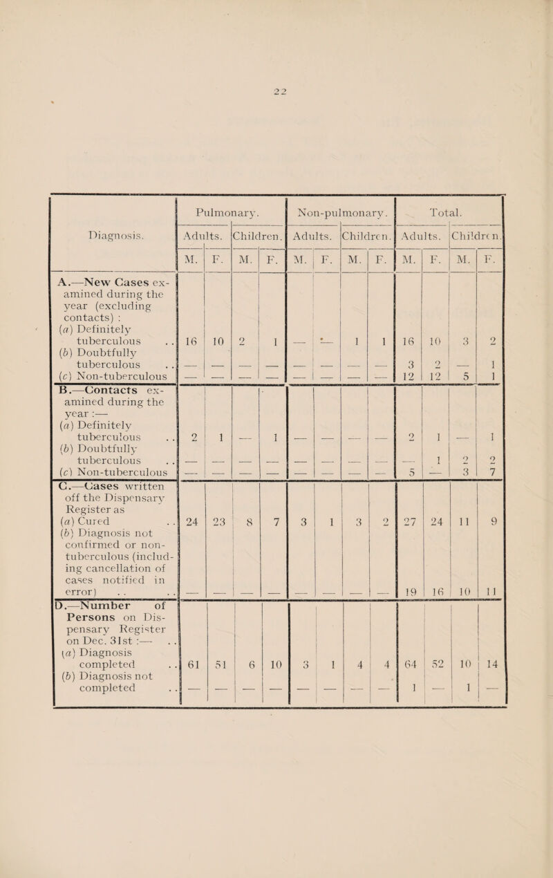 lary. monary. Diagnosis. Adu Its. Child ren. Adults. Children. Adults. Children. M. F. M. F. M. | F. M. F. M. F. M. F. A.—New Gases ex¬ amined during the year (excluding contacts) : (a) Definitely tuberculous (b) Doubtfully tuberculous (c) Non-tuberculous 16 10 2 1 | 1 i • 1 1 16 3 12 10 2 12 3 5 2 1 1 j B.—Contacts ex¬ amined during the year:— (a) Definitely tuberculous 2 1 1 2 1 1 (b) Doubtfully tuberculous 1 o 2 (c) Non-tuberculous — 5 — 3 7 C.—Cases written off the Dispensary Register as (a) Cured 24 23 8 7 3 1 3 2 27 24 11 9 (b) Diagnosis not confirmed or non- tuberculous (includ¬ ing cancellation of cases notified in error) 19 16 10 11 D.—Number of Persons on Dis¬ pensary Register on Dec. 31st :— [a) Diagnosis completed 61 51 6 10 o o ! 1 4 4 64 52 10 L (&) Diagnosis not completed 1 -— 1