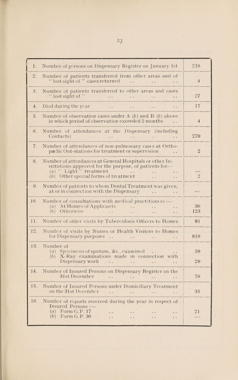 1 1. Number of persons on Dispensary Register on January 1st 218 2. Number of patients transferred from other areas and of “ lost sight of ” cases returned 4 3. Number of patients transferred to other areas and cases “ lost sight of ” 27 17 4. Died during the year 5. Number of observation cases under A (b) and B (b) above in which period of observation exceeded 2 months 4 6. Number of attendances at the Dispensary (including Contacts) 279 2 7. Number of attendances of non-pulmonary cases at Ortho¬ paedic Out-stations for treatment or supervision 8. Number of attendances at General Hospitals or other In¬ stitutions approved for the purpose, of patients for— (a) “ Light ” treatment (b) Other special forms of treatment 2 9. Number of patients to whom Dental Treatment was given, at or in connection with the Dispensary •— 10. Number of consultations with medical practitioners :•— (a) At Homes of Applicants (b) Otherwise 30 123 11. Number of other visits by Tuberculosis Officers to Homes 81 12. Number of visits by Nurses or Health Visitors to Homes for Dispensary purposes .. 819 13. Number of (a) Specimens of sputum, &c., examined (b) X-Ray examinations made in connection with Dispensary work 39 29 14. Number of Insured Persons on Dispensary Register on the 31st December 76 15. Number of Insured Persons under Domiciliary Treatment on the 31st December ' 35 16. Number of reports received during the year in respect of Insured Persons :— (a) Form G.P.17 (b) Form G.P.36 21