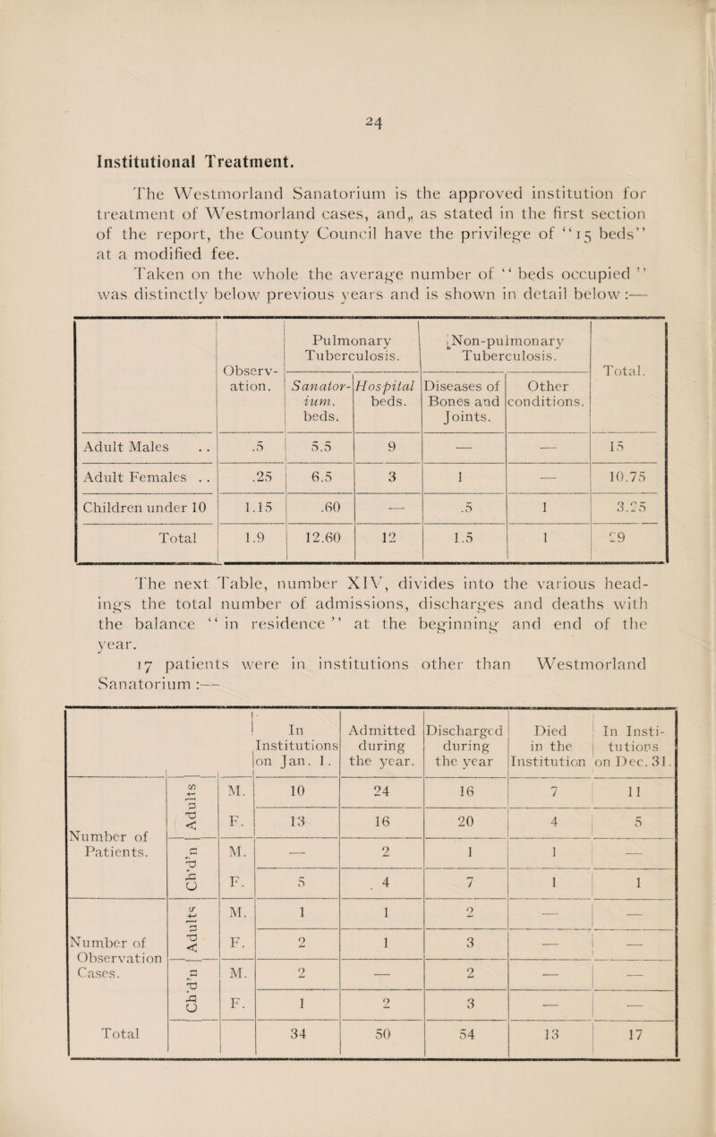 Institutional Treatment. The Westmorland Sanatorium is the approved institution for treatment of Westmorland cases, and,, as stated in the first section of the report, the County Council have the privilege of “15 beds” at a modified fee. Taken on the whole the average number of “ beds occupied ” was distinctly below previous years and is shown in detail below :— Observ¬ ation. Pulmonary Tuberculosis. dNJon-pulmonary Tuberculosis. Total. Sanator¬ ium. beds. Hospital beds. Diseases of Bones and Joints. Other conditions. Adult Males .5 5.5 9 — — 15 Adult Females . . .25 6.5 3 1 ' 10.75 Children under 10 1.15 .60 — .5 1 3.25 Total 1.9 12.60 12 1.5 1 29 The next Table, number XIV, divides into the various head¬ ings the total number of admissions, discharges and deaths with the balance ‘‘in residence” at the beginning and end of the year. 17 patients were in institutions other than Westmorland Sanatorium :— | 1 ! ! In Institutions on J an. 1 . Admitted during the year. Discharged during the year Died in the Institution In Insti¬ tutions on Dec. 31. cn 4— r——< M. 10 24 16 7 11 Number of Patients. < F. 13 16 20 4 5 b) M. — 2 I 1 — ! h O F. 5 4 7 1 1 IS 4-* M. 1 1 2 Number of Observation Cases. O < F. 2 1 3 l *—< M. 2 — 2 -— £1 O F. 1 2 3 1