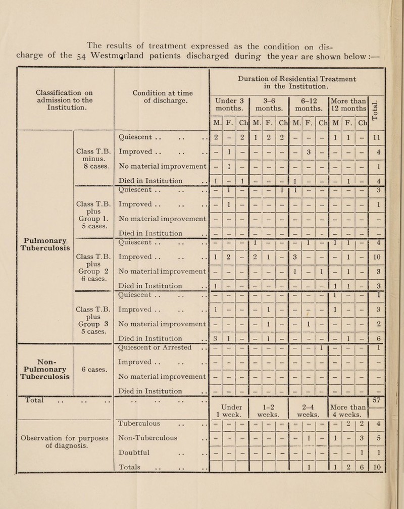 charge of the 54 Westmorland patients discharged during the year are shown below :— Classification on Condition at time Duration of Residential Treatment in the Institution. admission to the Institution. of discharge. Under 3 months. 3-6 months. 6-12 months. More t] 12 mon lan ths »—H a3 -M O M. F. Ch M. F. Ch M. F. Ch M F. Ch H Quiescent .. • • 2 — 2 1 2 o — — — 1 1 — 11 Class T.B. minus. 8 cases. Improved . . • • — 1 — — — — — 3 — — — — 4 No material improvement — 1 l 1 Died in Institution • . 1 — 1 — — 1 — - 1- 1 — 4 Quiescent . . • • — 1 — — — 1 1 — — — — — 3 Class T.B. plus Group 1. 5 cases. Improved . . • • — 1 1 No material improvement Pulmonary Tuberculosis Died in Institution • • — — — — — — — - — — — — Quiescent . . • • — — — 1 — — 1 — 1 1 — 4 Class T.B. plus Group 2 6 cases. Improved . . • • 1 2 — 2 1 — 3 — — — 1 — 10 No material improvement — — - — — 1 — 1 — 1 - 3 | Died in Institution • • 1 1 1 - 3 I Quiescent . . — 1 1 Class T.B. plus Group 3 5 cases. Improved . . 1 — — — 1 — — — 1 - — 3 No material improvement — - - — 1 — — 1 — — — — 2 Died in Institution • • 3 1 — — 1 — — — — — 1 — 6 Quiescent or Arrested • • 1 — 1 Non- Pulmonary Tuberculosis 6 cases. Improved . . • • — - No material improvement Died in Institution • • Total • • • • .. • • Under 1 week. 1-2 eek 9 A More than 4 weeks. 57 w weeks. I Tuberculous • • 2 2 4 Observation for purposes of diagnosis. Non-Tuberculous • • — - — — — — — 1 — 1 - 3 5 Doubtful • • 1 1 • •