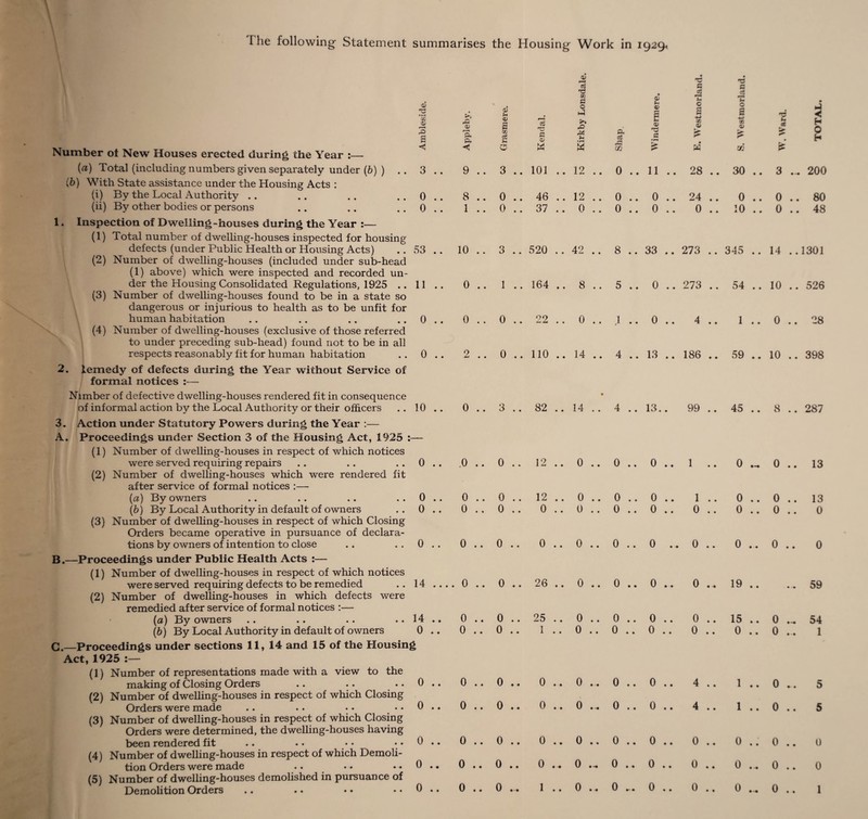 rJ2 D 3 S 42 0) a a (V s Xfl og u rc s >» rO u a ci 43 0) a • r-i -4—< w (U • m a) jy ai > H 0 H Number ot New Houses erected during the Year :— 0 a £ w CO i? (a) Total (including numbers given separately under (b) ) 3 .. 9 .. 3 .. 101 .. 12 .. 0 .. 11 .. 28 .. 30 .. 3.. 200 (b) With State assistance under the Housing Acts : (i) By the Local Authority 0 .. 8 .. 0 .. 46 .. 12 .. 0 .. 0 .. 24 .. 0 .. 0.. 80 (ii) By other bodies or persons 0 .. 1 .. 0 .. 37 .. 0 .. 0 .. 0 .. 0 .. 10 .. 0.. 48 1. Inspection of Dwelling-houses during the Year :— (1) Total number of dwelling-houses inspected for housing defects (under Public Health or Housing Acts) 53 .. 10 .. 3 .. 520 .. 42 .. 8 .. 33 .. 273 .. 345 .. 14 .. 1301 (2) Number of dwelling-houses (included under sub-head (1) above) which were inspected and recorded un¬ der the Housing Consolidated Regulations, 1925 .. 11 .. 0 .. 1 .. 164 .. 8 .. 5 .. 0 .. 273 .. 54 .. 10 .. 526 (3) Number of dwelling-houses found to be in a state so dangerous or injurious to health as to be unfit for human habitation 0 .. 0 .. 0 .. 22 .. 0 .. 1 .. 0 .. 4 .. 1 .. 0 .. 28 (4) Number of dwelling-houses (exclusive of those referred to under preceding sub-head) found not to be in all respects reasonably fit for human habitation 0 .. 2 0 .. 110 .. 14 .. 4 .. 13 .. 186 .. 59 .. 10 .. 398 2. lemedy of defects during the Year without Service of formal notices :— Nimber of defective dwelling-houses rendered fit in consequence of informal action by the Local Authority or their officers 10 .. 0 .. 3 .. 82 .. • 14 .. 4 .. 13.. 99 .. 45 .. 8 .. 287 3. Action under Statutory Powers during the Year :— A. Proceedings under Section 3 of the Housing Act, 1925 : (1) Number of dwelling-houses in respect of which notices were served requiring repairs 0 .. .0 .. 0 .. 12 .. 0 .. 0 .. 0 .. 1 .. 0 ._ 0 .. 13 (2) Number of dwelling-houses which were rendered fit after service of formal notices :— (a) By owners 0 .. 0 .. 0 .. 12 .. 0 .. 0 .. 0 .. 1 .. 0 .. 0 .. 13 (b) By Local Authority in default of owners 0 .. 0 .. 0 .. 0 .. 0 .. 0 .. 0 .. 0 .. 0 .. 0 .. 0 (3) Number of dwelling-houses in respect of which Closing Orders became operative in pursuance of declara¬ tions by owners of intention to close 0 .. 0 .. 0 .. 0 .. 0 .. 0 .. 0 .. 0 .. 0 ... 0 .. 0 B.—Proceedings under Public Health Acts :— (1) Number of dwelling-houses in respect of which notices were served requiring defects to be remedied 14 ... . 0 .. 0 .. 26 .. 0 .. 0 .. 0 .. 0 ... 19 .. • -• 59 (2) Number of dwelling-houses in which defects were remedied after service of formal notices :— (a) By owners 14 .. 0 .. 0 .. 25 .. 0 .. 0 .. 0 .. 0 .. 15 .. 0 ._ 54 (b) By Local Authority in default of owners 0 .. 0 .. 0 .. 1 .. 0 .. 0 .. 0 .. 0 .. 0 .. 0 ... 1 G.—Proceedings under sections 11, 14 and 15 of the Housing Act, 1925 :— (1) Number of representations made with a view to the making of Closing Orders .. .. .. 0 .. 0 .. 0 .. 0 .. 0 ... 0 .. 0 .. 4 .. 1 .. 0 ... 5 (2) Number of dwelling-houses in respect of which Closing Orders were made .. .. • • 0 .. 0 .. 0 .. 0 .. 0 ... 0 .. 0 .. 4 .. 1 .. 0 .. 5 (3) Number of dwelling-houses in respect of which Closing Orders were determined, the dwelling-houses having been rendered fit 0 .. 0 .. 0 .. 0 .. 0 .. 0 .. 0 .. 0 .. 0 .. 0 .. 0 (4) Number of dwelling-houses in respect of which Demoli¬ tion Orders were made 0 .. 0 .. 0 .. 0 ... 0 ... 0 .. 0 .. 0 .. 0 ... 0 .. 0 (5) Number of dwelling-houses demolished in pursuance of