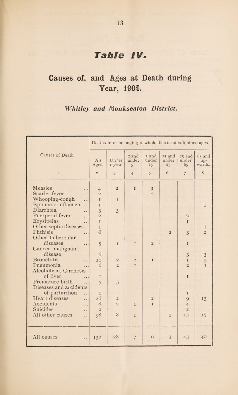 Table i¥. Causes of, and Ages at Death during Year, 1904. Whitley and Monkseaton District. Causes of Death I Deaths in or belonging to whole district at subjoined ages. Ah Ages. 2 Un'er I year 3 I and under 5 4 5 and under D 5 15 and under 25 6 25 and under 65 7 65 and up¬ wards. 8 Measles 4 2 I I Scarlet fever 2 2 Whooping-cough I I Epidemic influenza ... I I Diarrhoea 3 3 Puerperal fever 2 2 Erysipelas I I Other septic diseases... I I Phthisis 6 2 3 I Other Tubercular diseases 5 I I 2 I Cancer, malignant disease 6 3 3 Bronchitis 11 2 2 I I 5 Pneumonia 6 2 I 2 I Alcoholism, Cirrhosis of liver I I Premature birth 5 5 Diseases and ac cidents of parturition I I Heart diseases 26 2 2 9 13 Accidents 8 2 I I 4 Suicides 2 2 Ail other causes 38 8 I I 13 15 All causes 130 28 7 9 3 43 40