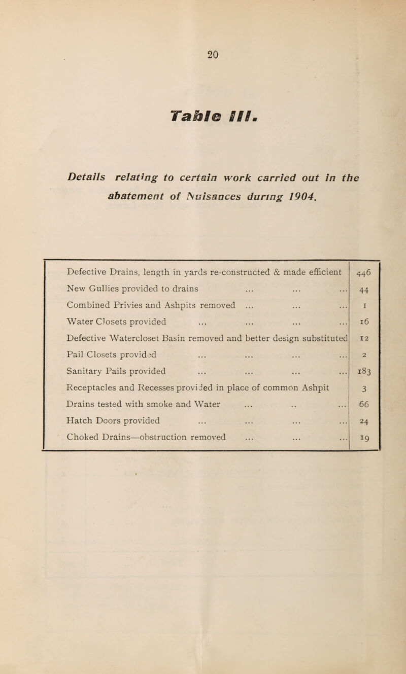 Table III Details relating to certain work carried out in the abatement of JSuisances during 1904, Defective Drains, length in yards re-constructed & made efficient 446 New Gullies provided to drains 44 Combined Privies and Ashpits removed I Water Closets provided 16 Defective Watercloset Basin removed and better design substituted 12 Pail Closets provided 2 Sanitary Pails provided 183 Receptacles and Recesses provided in place of common Ashpit 3 Drains tested with smoke and Water 66 Hatch Doors provided 24 Choked Drains—obstruction removed 19