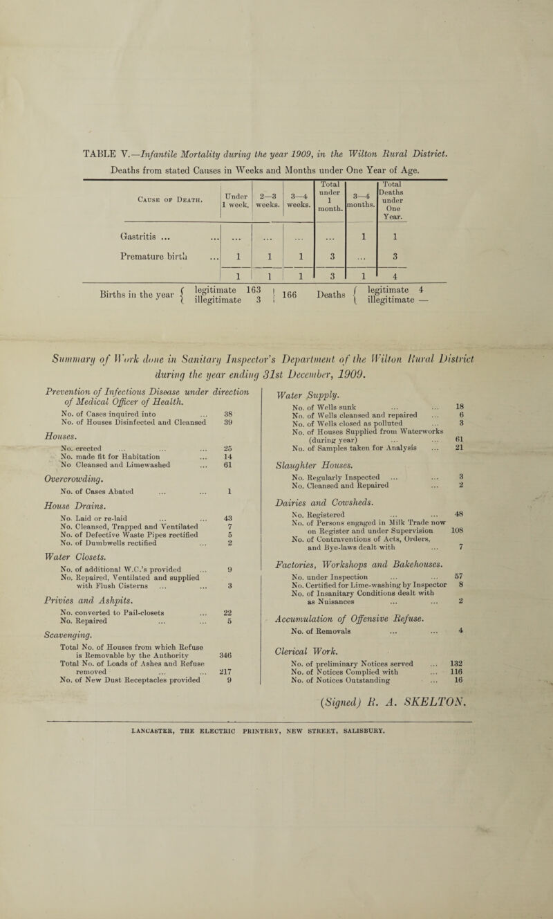 Deaths from stated Causes in Weeks and Months under One Year of Age. Cause of Death. Under 1 week. 2—3 weeks. 3—4 weeks. Total under 1 month. 3—4 months. Total Deaths under One Year. Gastritis ... • • • . . . . . . . . . 1 1 Premature birth 1 1 1 3 ... 3 1 1 1 3 1 4 Births in the year { legitimate 163 illegitimate 3 166 Deaths f \ legitimate 4 illegitimate — Summary of Work clone in Sanitary Inspector’s Department of the during the year ending 31st December, 1909. Wilton Rural District Prevention of Infectious Disease under direction of Medical Officer of Health. No. of Cases inquired into ... 38 No. of Houses Disinfected and Cleansed 39 Houses. No. erected No. made fit for Habitation No Cleansed and Lime washed Overcrowding. No. of Cases Abated House Drains. No. Laid or re-laid No. Cleansed, Trapped and Ventilated No. of Defective Waste Pipes rectified No. of Dumbwells rectified Water Closets. No. of additional W.C.’s provided No. Repaired, Ventilated and supplied with Flush Cisterns Privies and Ashpits. No. converted to Pail-closets No. Repaired Scavenging. Total No. of Houses from which Refuse is Removable by the Authority Total No. of Loads of Ashes and Refuse removed No. of New Dust Receptacles provided 25 14 61 1 43 7 5 2 9 3 22 5 346 217 9 Water Supply. No. of Wells sunk ... ... 18 No. of Wells cleansed and repaired ... 6 No. of Wells closed as polluted ... 3 No. of Houses Supplied from Waterworks (during year) ... ... 61 No. of Samples taken for Analysis ... 21 Slaughter Houses. No. Regularly Inspected ... ... 3 No. Cleansed and Repaired ... 2 Dairies and Cowsheds. No. Registered ... ... 48 No. of Persons engaged in Milk Trade now on Register and under Supervision 108 No. of Contraventions of Acts, Orders, and Bye-laws dealt with ... 7 Factories, Workshops and Bakehouses. No. under Inspection ... ... 57 No. Certified for Lime-washing by Inspector 8 No. of Insanitary Conditions dealt with as Nuisances ... ... 2 Accumulation of Offensive Refuse. No. of Removals ... ... 4 Clerical Work. No. of preliminary Notices served ... 132 No. of Notices Complied with ... 116 No. of Notices Outstanding ... 16 (-Signed) R. A. SKELTON. LANCASTER, THE ELECTRIC PRINTERY, NEW STREET, SALISBURY.