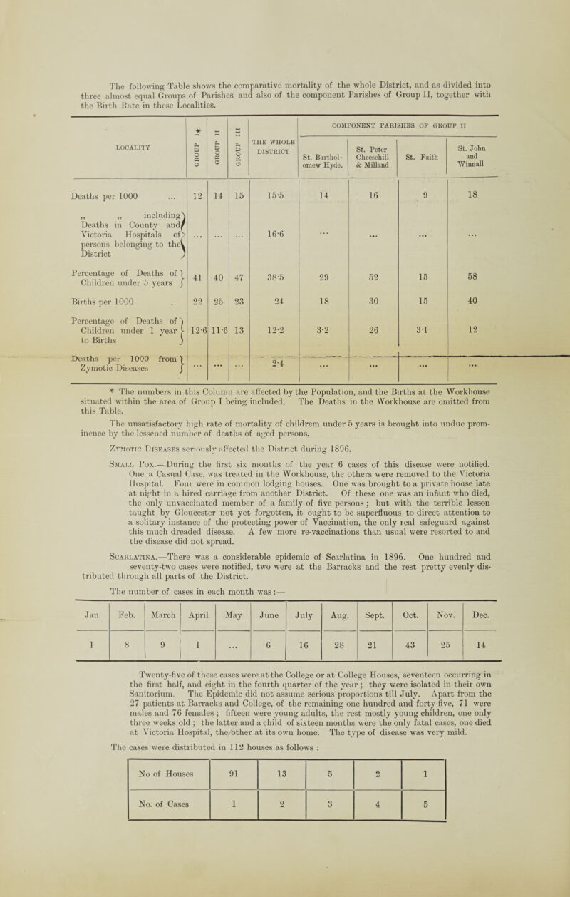 The following Table shows the comparative mortality of the whole District, and as divided into three almost equal Groups of Parishes and also of the component Parishes of Group II, together with the Birth Bate in these Localities. * HH COMPONENT PARISHES OF GROUP II LOCALITY GROUP GROUP GROUP THE WHOLE DISTRICT St. Barthol¬ omew Hyde. St. Peter Cheesehill & Milland St. Faith St. John and Winnall Deaths per 1000 12 14 15 15-5 14 16 9 18 „ „ including) Deaths in County and/ Victoria Hospitals of> persons belonging to theV District ) ... ... ... 16-6 ... ... ... ... Percentage of Deaths of 1 Children under 5 years j 41 40 47 38-5 29 52 15 58 Births per 1000 22 25 23 24 18 30 15 40 Percentage of Deaths of \ Children under 1 year > to Births _) 12-6 11*6 13 12-2 3-2 26 31 12 Deaths per 1000 from 1 Zymotic Diseases j ... ... ... 2-4 ... • • • • • • • • • * The numbers in this Column are affected by the Population, and the Births at the Workhouse situated within the area of Group I being included. The Deaths in the Workhouse are omitted from this Table. The unsatisfactory high rate of mortality of childrem under 5 years is brought into undue prom¬ inence by the lessened number of deaths of aged persons. Zymotic Diseases seriously affected the District during 1896. Small Pox.—During the first six months of the year 6 cases of this disease were notified. One, a Casual Case, was treated in the Workhouse, the others were removed to the Victoria Hospital. Four were in common lodging houses. One was brought to a private house late at night in a hired carriage from another District. Of these one was an infant who died, the only unvaccinated member of a family of five persons; but with the ten’ible lesson taught by Gloucester not yet forgotten, it ought to be superfluous to direct attention to a solitary instance of the protecting power of Vaccination, the only real safeguard against this much dreaded disease. A few more re-vaccinations than usual were resorted to and the disease did not spread. Scarlatina.—There was a considerable epidemic of Scarlatina in 1896. One hundred and seventy-two cases were notified, two were at the Barracks and the rest pretty evenly dis¬ tributed through all parts of the District. The number of cases in each month was:— Jan. Feb. March April May June July Aug. Sept. Oct. Nov. Dec. 1 8 9 1 ... 6 16 28 21 43 25 14 Twenty-five of these cases were at the College or at College Houses, seventeen occurring in the first half, and eight in the fourth quarter of the year ; they were isolated in their own Sanitorium. The Epidemic did not assume serious proportions till July. Apart from the 27 patients at Barracks and College, of the remaining one hundred and forty-five, 71 were males and 76 females ; fifteen were young adults, the rest mostly young children, one only three weeks old ; the latter and a child of sixteen months were the only fatal cases, one died at Victoria Hospital, the other at its own home. The type of disease was very mild. The cases were distributed in 112 houses as follows : No of Houses 91 13 5 2 1