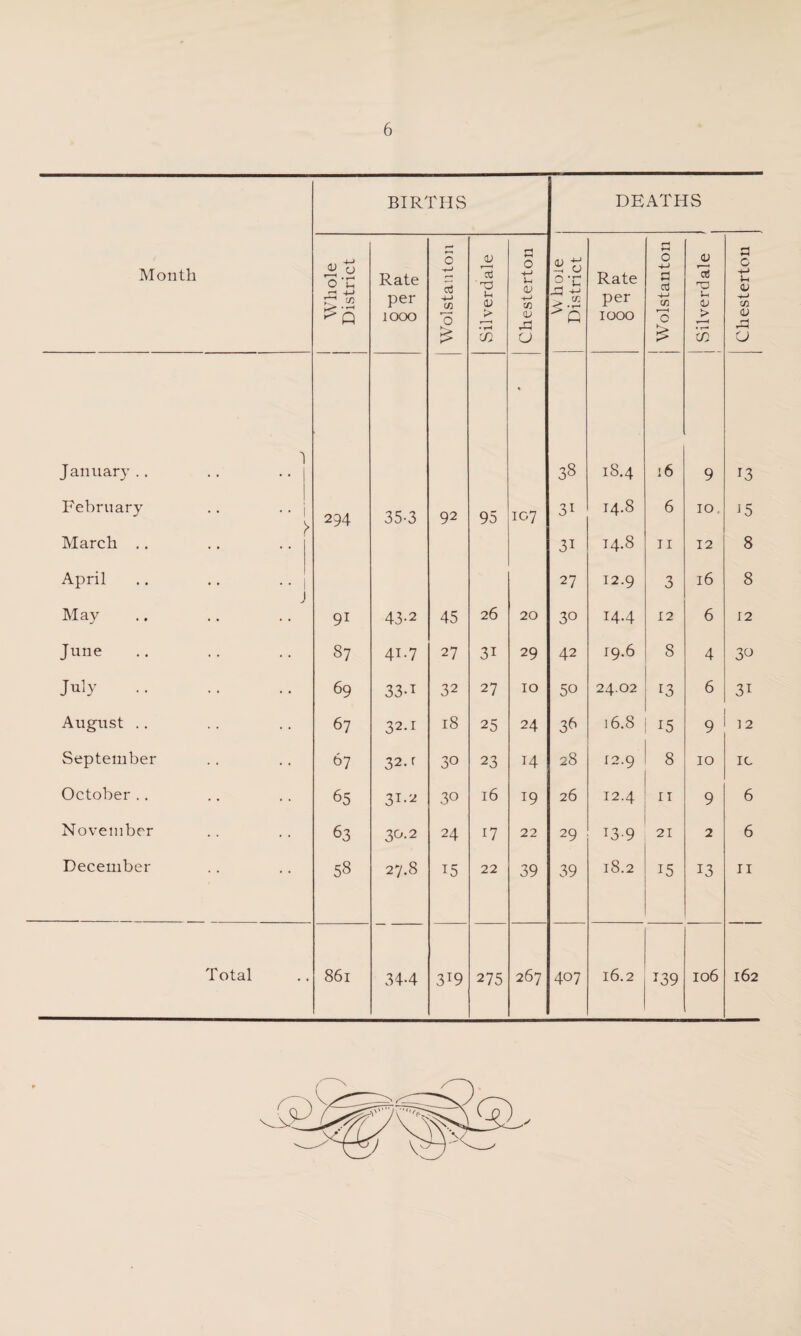 Month BIRTHS DEATHS Whole District Rate per 1000 Wolstauton Silverdale Chesterton W hole District Rate per 1000 j Wolstanton 0 T—“< Cg TD J-< U > r ■< m Chesterton January .. 38 1S.4 16 9 13 February > 294 35-3 92 95 ic-7 3i 14.8 6 10 J5 March .. 3i 14.8 11 12 8 April 27 12.9 3 16 8 > May 9i 43-2 45 26 20 30 14.4 12 6 12 June 87 41.7 27 3i 29 42 19.6 8 4 30 July. 69 33-T 32 27 10 50 24.02 13 6 3i August .. 67 32.1 18 25 24 38 16.8 15 9 12 September t>7 32. r 30 23 H 28 12.9 8 10 IC October .. 65 31.2 30 16 19 26 12.4 11 9 6 November 63 30.2 24 17 22 29 13-9 21 2 6 December 58 27.8 15 22 39 39 18.2 15 13 11 Total 861 34-4 3T9 275 267 407 16.2 139 106 162