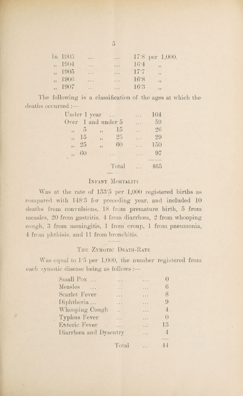 0 In 1903 17*8 per 1,000. „ 1904 10*4 ? ? „ 1905 17'7 ? f „ 1906 16*8 5 5 „ 190? 16-3 5? The following is deaths occurred a classification of the ages at which the Under 1 year 104 Over 1 and under 5 59 „ 15 26 „ 15 „ 25 29 ,, 25 ,, 60 150 # „ no ... 97 Total Infant Mortality 465 Was at the rate of 133*5 per 1,000 r egistered births as compared with 148*3 for preceding year, and included 10 deaths from convulsions, 18 from premature birth, 5 from' measles, 20 from gastritis, 4 from diarrhoea, 2 from whooping cough, 3 from meningitis, 1 from croup, 1 from pneumonia, 4 from phthisis, and 11 from bronchitis. The Zymotic Death-Rate Was equal to 1*5 per 1,000, the number registered from each zymotic disease being as follows :— Small Pox ... ... ... 0 Measles ... ... ... 6 Scarlet Fever ... ... 8 Diphtheria... ... ... 9 Whooping Cough .. ... 4 Typhus Fever ... ... 0 Enteric Fever ... ... 13 Diarrhoea and Dysentry ... 4 Total ... 44