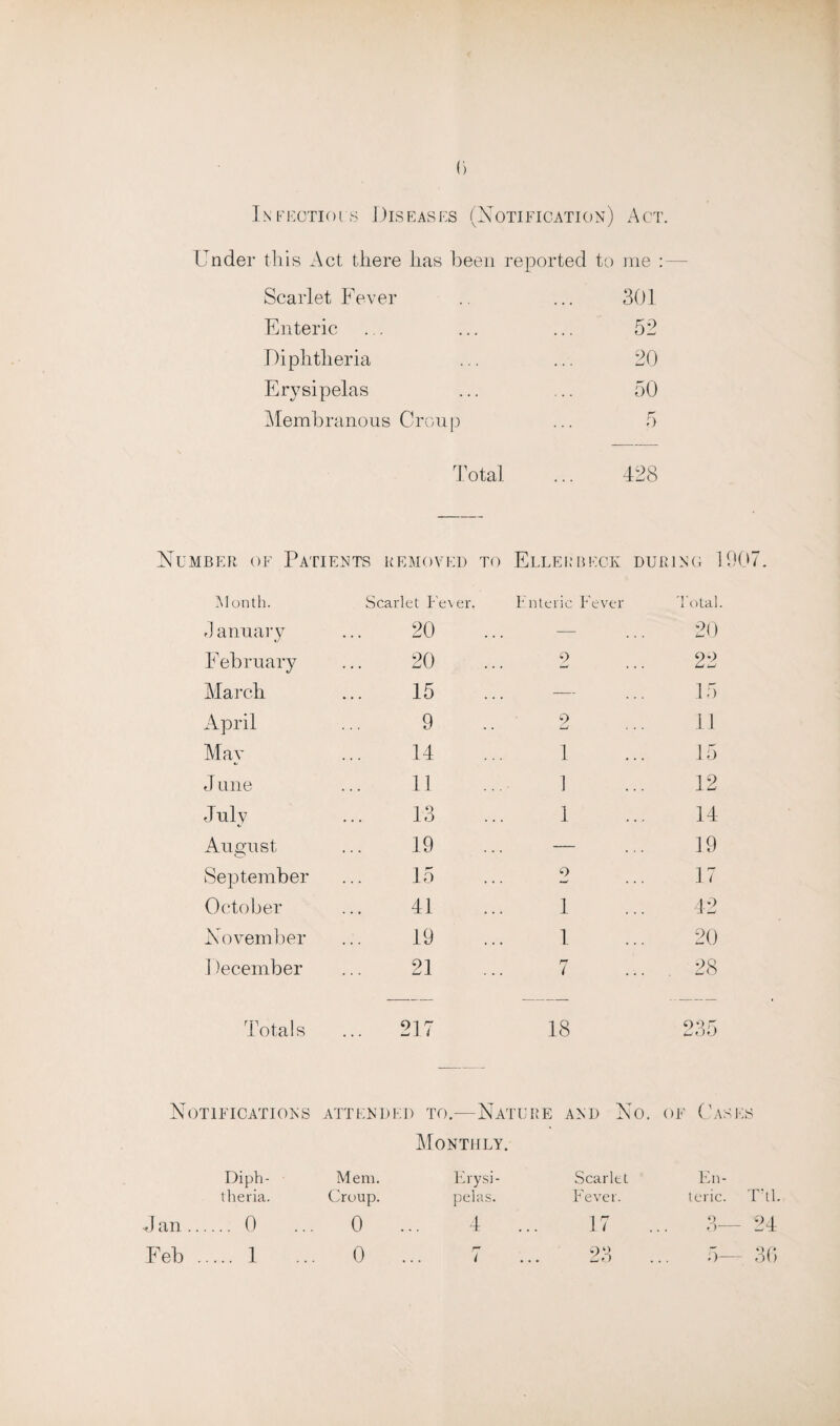 Infections Diseases (Notification) Act. Under this Act there lias been reported to me : — Scarlet Fever 301 Enteric - • . . 52 Diphtheria 20 Erysipelas . . . 50 Membranous Croup 5 Total 428 Number of Patients REMOVED TO Eller beck during Month. Scarlet Fever. Enteric Fever Total January 20 ■— 20 February 20 2 22 March 15 — 15 April 9 9 Lj ... 11 May 14 1 15 J une 11 1 12 J uly 13 1 14 August 19 — 19 September 15 o 17 October 41 1 42 November 19 1 20 1 )ecember 21 7 . 28 Totals 217 18 235 Notifications attended to.—Nature and No. of Cases Monthly. Diph- Mem. Erysi- Scarlet En- theria. Croup. pelas. Fever. teric. T’tl. .. 0 .. 0 4 ... 17 9 o— 24 J an