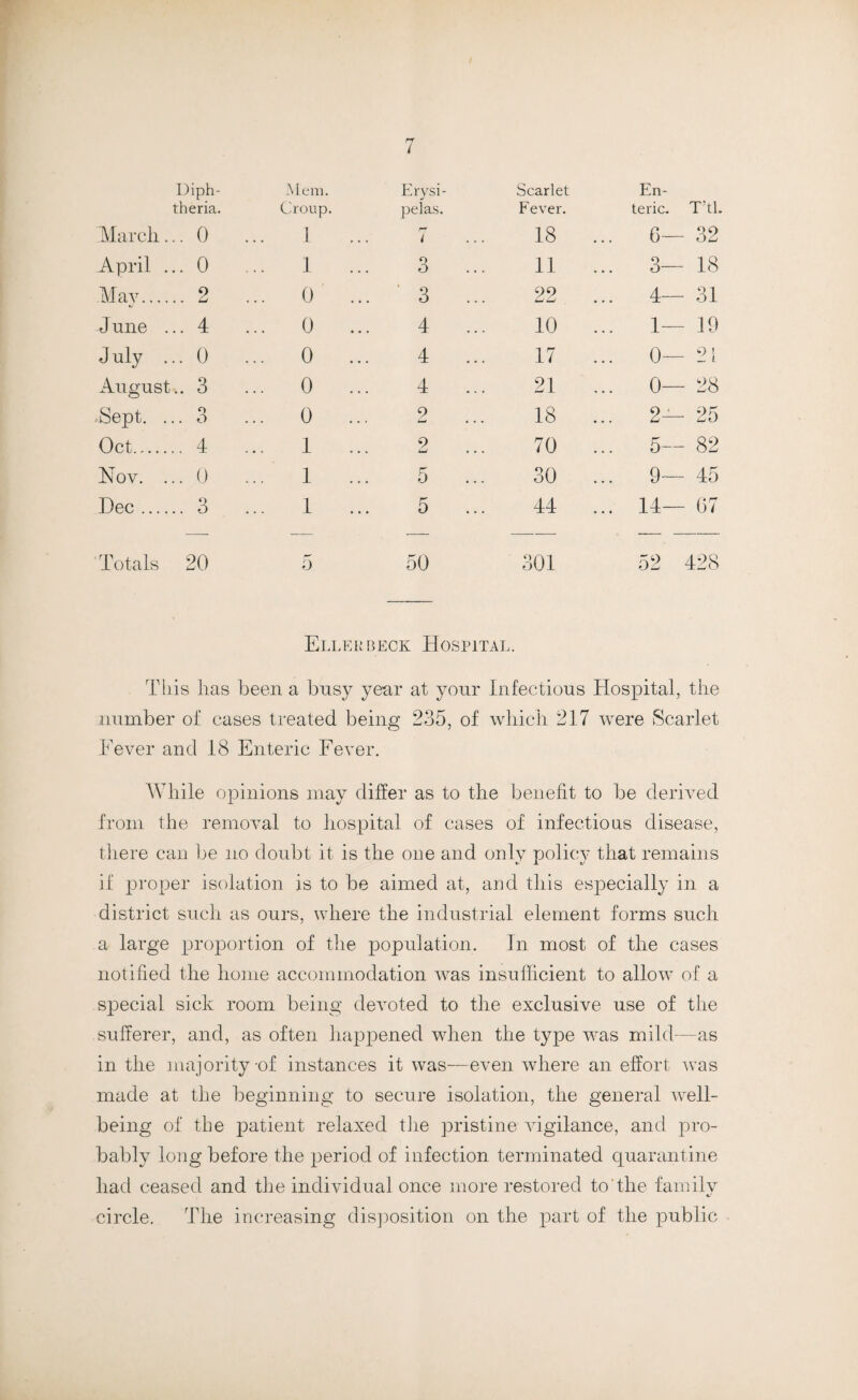 Diph¬ theria. Mem. Croup. Erysi¬ pelas. Scarlet Fever. En¬ teric. T’tl. March. .. 0 1 7 18 ... 6— 32 April . .. 0 1 3 ... 11 ... 3— 18 Mav_ .. 2 ... 0 ... 3 ... 22 ... 4— 31 J une . .. 4 ... 0 ... 4 ... 10 ... 1— 19 July . .. 0 ... 0 ... 4 ... 17 ... 0— 21 August .. 3 ... 0 ... 4 21 ... 0— 28 .Sept. . .. 3 ... 0 ... 9 18 ... 2— 25 Oct. .. 4 1 9 imJ « . . 70 ... 5— 82 Nov. . .. 0 ... 1 ... 5 ... 30 ... 9— 45 Dec .... .. 3 1 5 ... 44 ... 14— 07 Totals 20 5 50 301 52 428 Eller beck Hospital. This has been a busy year at your Infectious Hospital, the number of cases treated being 235, of which 217 were Scarlet Fever and 18 Enteric Fever. While opinions may differ as to the benefit to be derived from the removal to hospital of cases of infectious disease, there can be no doubt it is the one and only policy that remains if proper isolation is to be aimed at, and this especially in a district such as ours, where the industrial element forms such a large proportion of the population. In most of the cases notified the home accommodation was insufficient to allow of a special sick room being devoted to the exclusive use of the sufferer, and, as often happened when the type was mild—as in the majority of instances it was—even where an effort was made at the beginning to secure isolation, the general well¬ being of the patient relaxed the pristine vigilance, and pro¬ bably long before the period of infection terminated quarantine had ceased and the individual once more restored to'the family circle. The increasing disposition on the part of the public