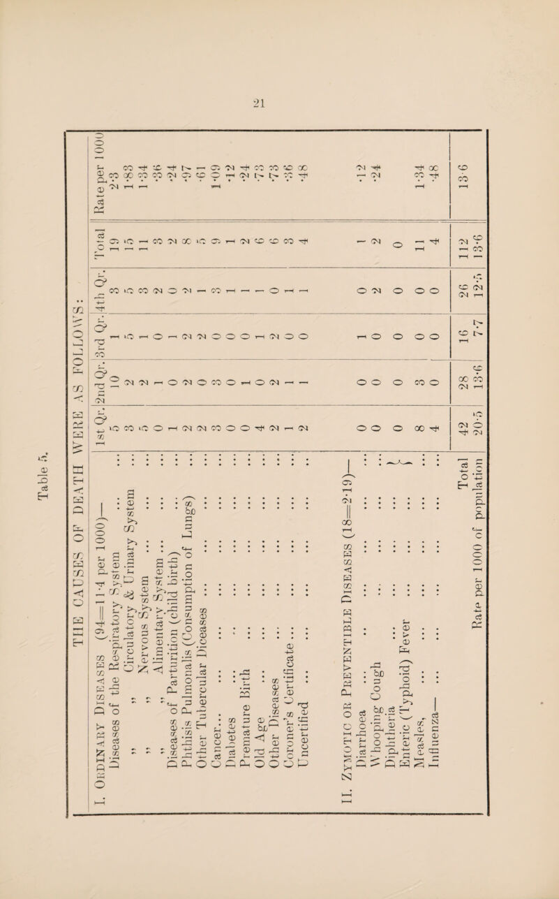 THE CAUSES OF DEATH WERE AS FOLLOWS S- CO-'tO^j-t'r.—.CiOl^COCOOCC oi -hH go ®cooooqco(no3ccohwm>?:^ — oi co •• • • ^ 04 r-H i—i iH r—( Cfl i-v1 13 6 o3 - C3 lO - CO -M X C 03 H 'N CO CD CO ^ — CM ,_. —> rf T—1 *—■ r—T 1“H 112 13-6 O' _COiQCOiMO'M-COh--Ohih O 03 o oo CC 03 03 i—i 0s t-hiOi—'O'—‘C'lOlOOOr—tOlOO T—1 o o oo T* 70 3^ o tb r-H O3 r_!2:N^,-|0'MOCOOHO(N'-'- OO O COO 03 co cb Ol i—i • O3 +JOCOOOH(M(MCOOO'^(Mrf(M OO O 00 ^ 03 T—< 1(0 03 O Ol . a . . . ^. * £ ' * ‘ bn. o rn 3 o . h u : ; «*_ ::::::: : . cS a> S .2 c ^EPsfs-B. £? >-> > rG ^ 03 O ^ r/j O 1 © -p O c3 ^ ■“ ®3 <35ce't22'tJ^-'OcS • • • • ; * ‘ • • • ■ : CD G > £ 43 CD CC U L, C • rt CC Q c3 CO ^ <^H <h £ cS • • ,_G • C-G • <12 S o 3 : : t : ® ? : r-1 o £h rj •--* G3 2 ffl43 . . . -2 CQ « ® CT ^H-! ~ *“ *'t^-1 pp 5? (T, CL'^T? Q O o Oh ^ 2 ® Oi <U k_cb «-o:cIj ’. ? 2 ? C V r5 ^ <D GJ *n: f_i 2 tS b£; CD n-1 P3 * ^ V % $ ^ ^ G £ <1m ^G©0-C^©©® * 1 s s s.sS5Sl£25Sc pi qo,oqqOh00qP P3 o