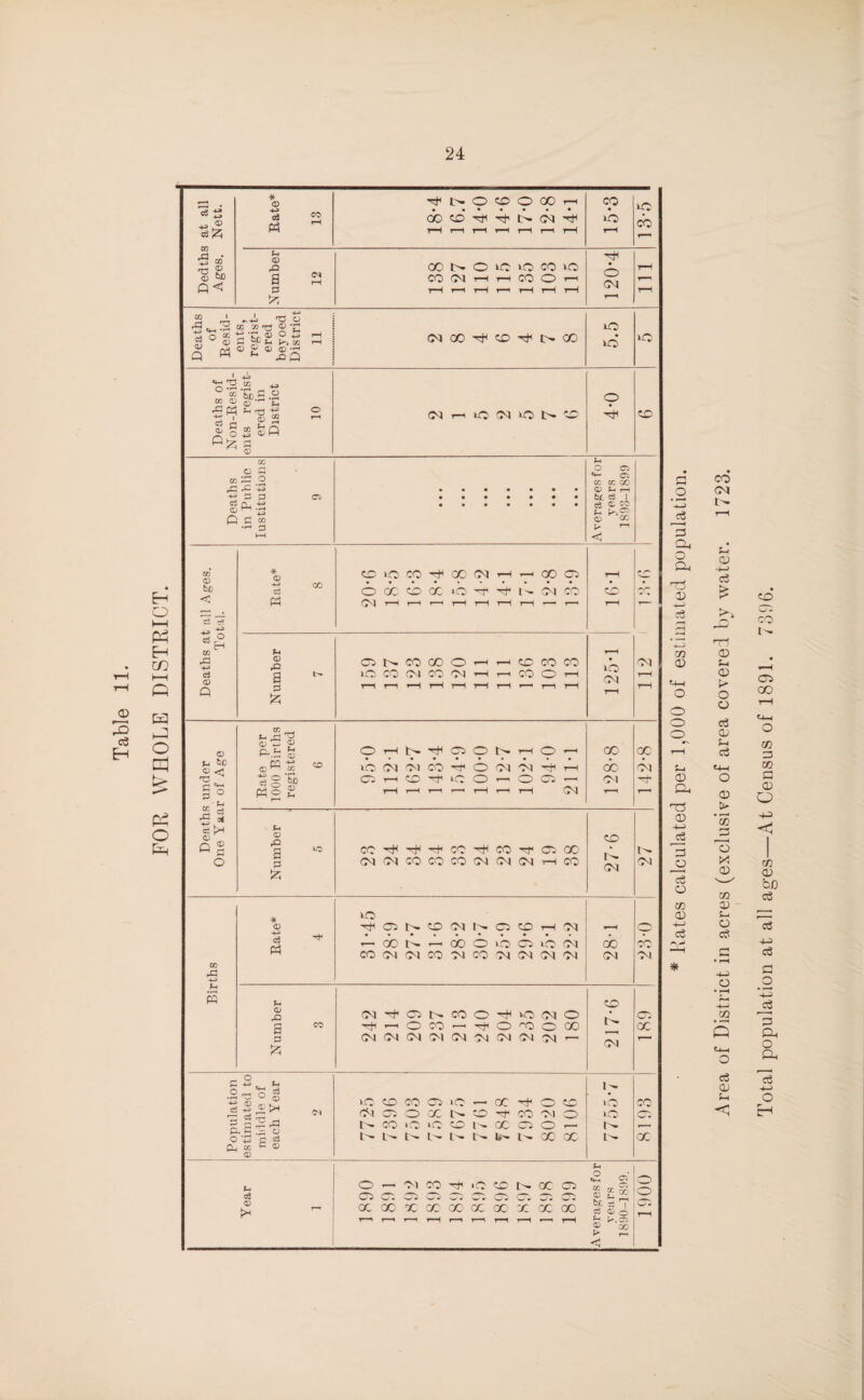 FOR WHOLE DISTRICT. 24 Dedths at all Ages. Nett. 81 *91*11 O CO O GO T-H CO CO H H rH t-H t—1 t-h rH t-hI t-H 15-3 13-5 1 00 N O lO LO CO O rH rH t-H r—i rH rH rH of regist¬ 5.5 Non-Resid¬ District 4-0 Deaths in Public Institutions 9 Averages for years 1893-1899 Deaths at all Ages. Total. Rate* 8 0iOCO^GO!MH-COO OODCOXib^TtNfNCO Number 125-1 Deaths under One Yaar of Age Rate per 1000 Births registered 6 rH C* O D- rH t—< lO(^'MCO^O(NClTllrH rH rH rH r—< t-H t-h rH 04 128-8 GO Ol —r Number 5 COHHHCOHCOhFCIGO O-l Ol CO CO CO 04 CM Ol t-h CO 27-6 Ol Births Rate* 4 uo ^ONOlMNOCOH'M f OD 1^ ^ O) O O O O 71 COOlOlCOOlCOOlOIOlOl 28-1 CO Ol Number 3 OlHOl^COOH>OOlO TtHOW-^oOOCO Ol Ot Ol Ol Ol Ot Ot Ot ot t— 217-6 189 Population estimated to middle of each Year ICCOCOCSIG-X^OCC Ol Oj O CC 1>- CD Ht CO Ol o N CO O >0 CD N X O O - t- t ^ 1,- t>. go GO t >. »b >o l- CO CC X Year 1 O OJ- O - 'M CO Tt iO CC N OC OJ £ „■ ® 0 0 0 0 0 0.000.0 CO ‘GO X CO1 GO GO GO X GO GO a ® A r-H 1-H t-H t-H 1-H t-H t-H ^ ■ yC P- r— c 1900 CO Ol o H—’ c3 . CD >s CO 1- Ti CD > o t-H <7i GO o t-H c3 CD «H o Sh CO c3 3 Sh CO O G CD Ur G o • P-H GO Tin r— H o * CO CD CD ' ^ hD CO c3 0) j- ' ‘ o cjt c3 4H S3 c3 • r-H C o O . H * rt £2 c3 CO 3 Q Cu tJH o o Oh ci 1 c3 CD H—> Sh O