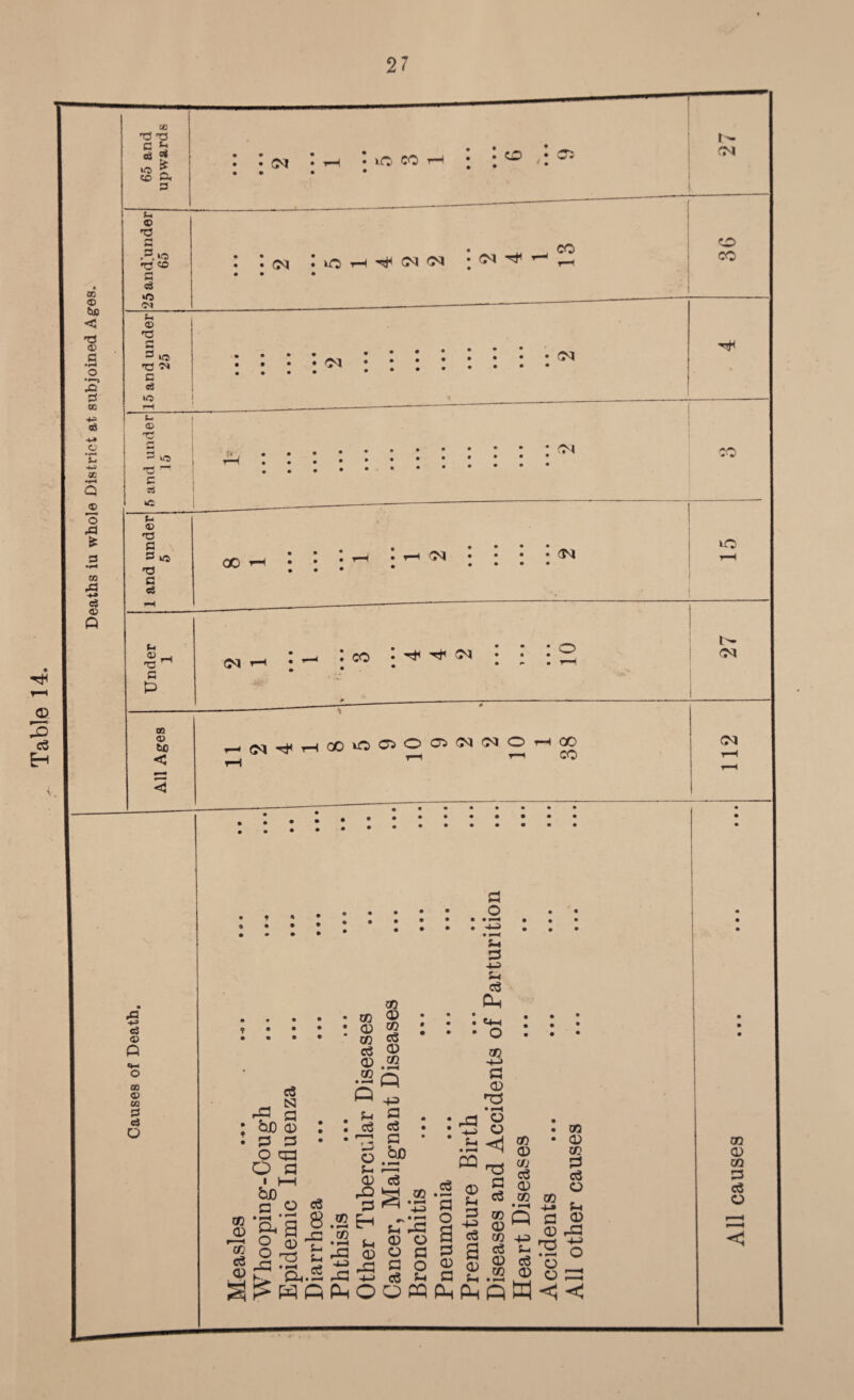 Deaths iu whole District at subjoined Ages. 27 GO 65 and upward i : : sv, i th ’iocoh • : ° ^ • * 03 a- *C <0 M «3 . CO • • 03 • *-0 03 03 * 03 r”1 r-* • • • fj and under 1 15 “:::::. CO L and under i 5 1—---—- „ • • . • • • • • • » Under 1 <m — | co : ^ o* : : \ 2 j.-— ■ — — . -. 27 All Ages -—-* H(N^HCOOOiO^(N(NOHGO . 112 <V m <D in o c3 ri N rP Q ho 0 P P O cj3 O fl co CO ® 0 s 1 t* a . C3 • o3 Dh e+H go 0 rC$ ^3 S O O ho ho 0 ce O o3 00 c3 CQ 0 GO 0 C/J c3 0 z C3 03 a) • —4 • ^ 00 0 a? 2 cS O 00 © 17 ce 0 ^ a U rG o 5 JQ 2 ? 0 t3 u 8 _ 0 rP rP 0 2 P 2 g T3 0. a  s S a 2.2 ® o g^wftPHOocQ(iHp-ifitil<i<; 00 0 03 13 c8 0