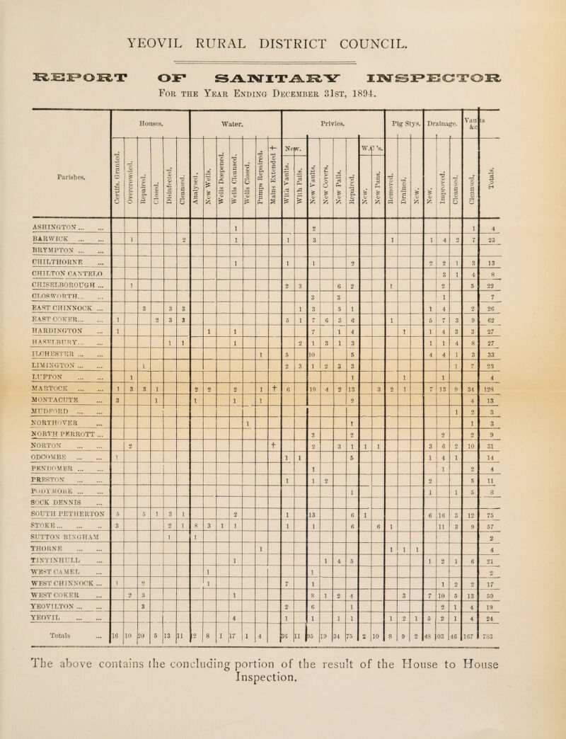 YEOVIL RURAL DISTRICT COUNCIL. For the Year Ending December 31st, 1894. Parishes. Houses. W iter. Privies. P igS tys. Dr linage. 1 Van &c Ls Certifs. Granted. ' Overcrowded. _ _1 Repaired. _i 'ri 0^ C o Disinfected. Cleansed. Analysed. New Wells. Wells Deepened. Wells Cleansed. Wells Closed. Pumps Repaired, Mains Extended f Ne w. New Covers. New Pails. Repaired. W.( 1 ’s. Removed. a> B p New. Improved. Cleansed. Cleansed. Totals, With Vaults. With Pails. New Vaults. New. New Pans. ASHINOTON. 1 2 1 4 BARWICK . 1 2 1 1 3 1 1 4 2 7 23 BRTMPTON . CHILTHORNE 1 1 1 2 2 2 1 3 13 CHILTON CANTELO 3 1 4 8 CHISELBOROUGH ... I 2 3 6 2 1 2 5 22 CLOSWORTH. 3 3 1 7 EASTCHINNOCK ... o O 3 3 1 3 5 1 1 4 2 26 EAST COEER. 1 2 3 3 5 1 7 6 3 6 1 5 7 3 9 62 HARDTNGTON 1 1 1 7 1 4 1 1 4 3 3 27 H AS-K’TBHRY. I 1 1 2 1 3 1 3 1 1 4 8 27 ILCHESTER . 1 5 10 5 4 4 1 3 33 LIMINGTON. 1 2 3 1 2 3 3 1 7 23 LUFTON . 1 1 1 1 4 MARTOCK . I 3 3 1 2 2 2 1 t 6 19 4 2 13 3 2 1 7 13 9 34 128 MONTACTJTE 3 1 1 1 1 2 4 13 MUD ford . 1 2 3 NORTHOVER 1 1 1 3 NORTH PERROTT ... 3 2 2 0 9 NORTON . 2 t 2 3 1 1 1 3 6 2 10 31 ODCOMBE . I 1 1 5 1 4 1 14 PKNDOMER . 1 1 2 4 PRESTON . 1 1 2 2 5 11 PniJiAlOHE. 1 1 1 5 8 SOCK DENNIS SOUTH PETHERTON f) 5 ] 3 1 2 1 13 6 1 6 16 3 12 75 STOKE. 3 O 1 8 3 1 1 1 1 6 6 1 11 3 9 57 SUTTON BINGHAM 1 1 2 THORNE . 1 1 1 1 4 TINTINHULL 1 1 4 5 1 2 1 6 21 WEST CAMEL 1 1 2 WEST CHINNOCK ... 1 o 1 7 1 1 2 2 17 WEST COKER 2 3 1 8 1 2 4 3 7 10 5 13 59 YEOVILTON. 3 2 6 1 2 1 4 19 YEOVIL . 4 1 1 1 1 1 2 1 5 2 1 4 24 Totals 16 10 20 5 13 11 2 8 1 17 1 4 36 ..I 95 19 34 75 2 10 8 9 2 48 : 03 46 167 i I _ 1 The above contains the concluding portion of the result of the House to House Inspection.