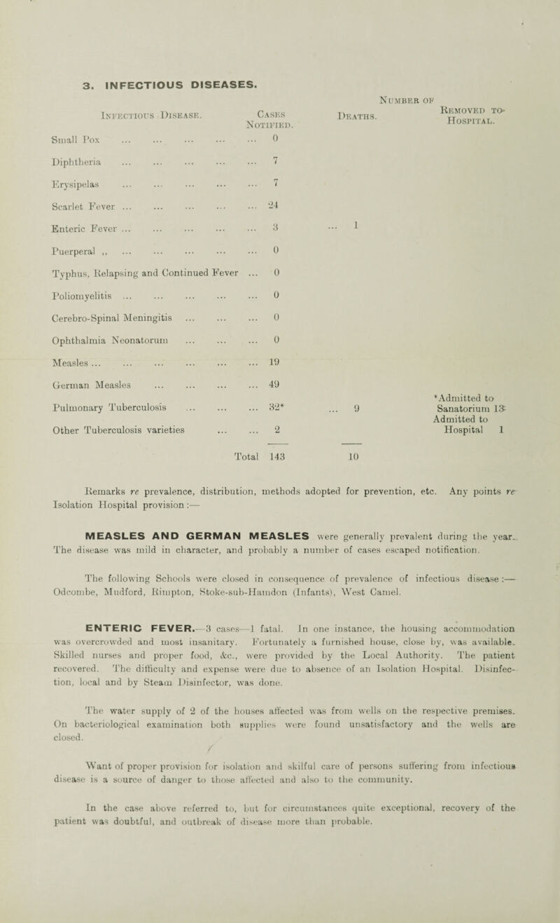 Number ok Infectious Disease. Cases Notified. Small Pox ... ... ... ••• ••• 0 Diphtheria ... ... ... ... ••• 7 Erysipelas ... ... ... ••• ••• 7 Scarlet Fever ... ... ... ... ... 24 Enteric Fever ... ... ... ... ... 3 Puerperal „ ... ... ... ••• ••• 0 Typhus, Relapsing and Continued Fever ... 0 Poliomyelitis ... ... ... ... ... 0 Cerebro-Spinal Meningitis . ... 0 Ophthalmia Neonatorum ... ... ... 0 Measles ... ... ... ... ... ... 19 German Measles ... ... ... ... 49 Pulmonary Tuberculosis ... ... ... 32* Other Tuberculosis varieties ... ... 2 Total 143 Deaths. 1 9 10 Removed to Hospital. * Admitted to Sanatorium 13 Admitted to Hospital 1 Remarks re prevalence, distribution, methods adopted for prevention, etc. Any points re Isolation Hospital provision :— MEASLES AND GERMAN MEASLES were generally prevalent during the year.. The disease was mild in character, and probably a number of cases escaped notification. The following Schools were closed in consequence of prevalence of infectious disease :— Odcombe, Mudford, Rimpton, Stoke-sub-Hamdon (Infants), West Camel. ENTERIC FEVER.—3 cases—1 fatal. In one instance, the housing accommodation was overcrowded and most insanitary. Fortunately a furnished house, close by, was available. Skilled nurses and proper food, &c., were provided by the Local Authority. The patient recovered. The difficulty and expense were due to absence of an Isolation Hospital. Disinfec¬ tion, local and by Steam Disinfector, was done. The w’ater supply of 2 of the houses affected was from wells on the respective premises. On bacteriological examination both supplies were found unsatisfactory and the wells are closed. Want of proper provision for isolation and skilful care of persons suffering from infectious disease is a source of danger to those affected and also to the community. In the case above referred to, but for circumstances quite exceptional, recovery of the patient was doubtful, and outbreak of disease more than probable.