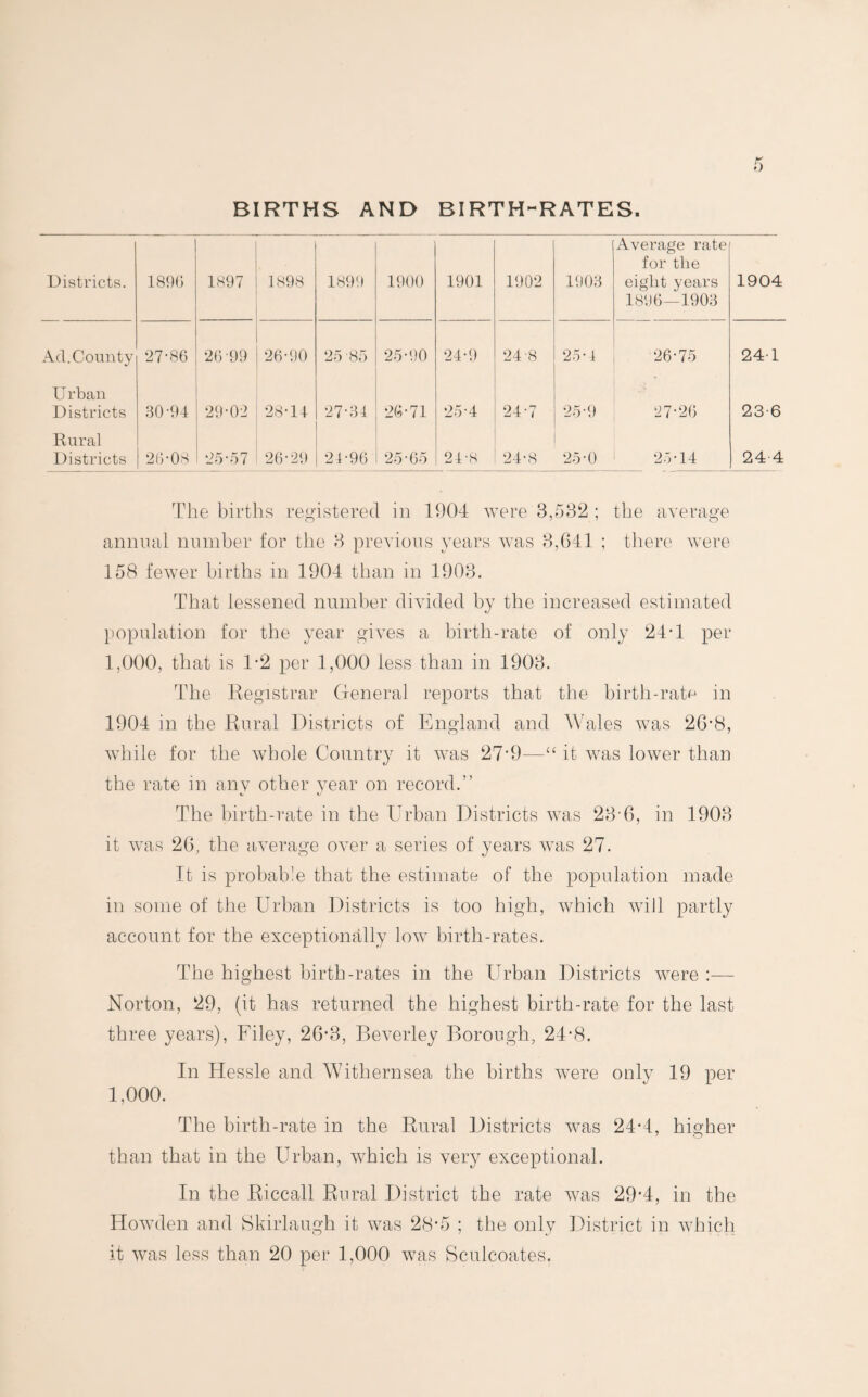 BIRTHS AND BIRTH-RATES. Districts. 1896 1897 1898 1899 1900 1901 1902 1903 Average rate for the eight years 1896—1903 1904 Ad. Comity 27-86 26 99 26-90 25 -85 25-90 24-9 24-8 25*4 26-75 241 U rban Districts 30-94 29-02 28-14 27-34 26-71 25-4 24-7 25-9 27-26 23-6 Rural Districts 26-08 25-57 26-29 21-96 25-65 24-8 24-8 25-0 25-14 24 4 The births registered in 1904 were 3,532 ; the average annual number for the 3 previous years was 3,641 ; there were 158 fewer births in 1904 than in 1903. That lessened number divided by the increased estimated population for the year gives a birth-rate of only 24T per 1,000, that is T2 per 1,000 less than in 1903. The Registrar General reports that the birth-rate in 1904 in the Rural Districts of England and Wales was 26-8, while for the whole Country it was 27'9—“ it was lower than the rate in any other year on record.” The birth-rate in the Urban Districts was 23-6, in 1903 it was 26, the average over a series of years was 27. It is probable that the estimate of the population made in some of the Urban Districts is too high, which will partly account for the exceptionally low birth-rates. The highest birth-rates in the Urban Districts were :— Norton, 29, (it has returned the highest birth-rate for the last three years), Filey, 26-3, Beverley Borough, 24-8. In Hessle and Withernsea the births were only 19 per 1,000. The birth-rate in the Rural Districts was 24-4, higher than that in the Urban, which is very exceptional. In the Riccall Rural District the rate was 29'4, in the Howden and Skirlaugh it was 28‘5 ; the only District in which it was less than 20 per 1,000 was Sculcoates.