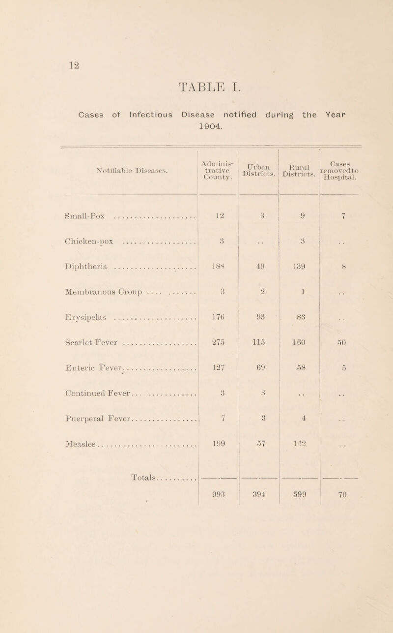 TABLE r. Cases of Infectious Disease notified during the Year 1904. 1 Notifiable Diseases. Adminis¬ trative County. Urban Districts. Rural Districts. Cases removed to Hospital. Small-Pox . 12 3 3 9 8 7 Gliicken-pox . Diphtheria . 18S 49 139 8 Membranous Croup. 3 2 1 Erysipelas . 17(5 93 83 Scarlet Fever . 275 115 160 50 Enteric Fever. 127 69 58 5 Continued Fever. 3 3 Puerperal Fever. 7 3 4 Measles. . 199 57 142 Totals. 993 394 599 70