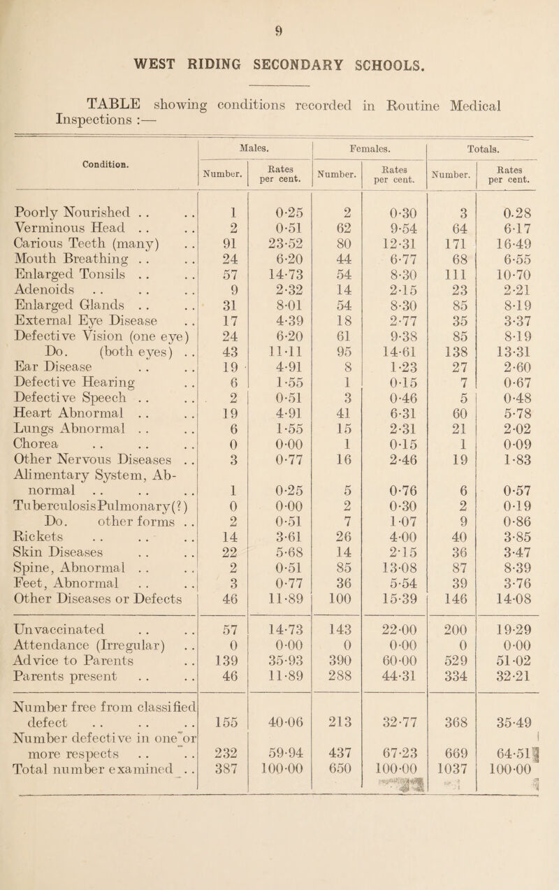 WEST RIDING SECONDARY SCHOOLS. TABLE showing conditions recorded in Routine Medical Inspections :— Males. Females. Totals. Condition. Number. Rates per cent. Number. Rates per cent. Number. Rates per cent. Poorly Nourished . . 1 0-25 2 0-30 3 0-28 Verminous Head . . 2 0-51 62 9-54 64 6-17 Carious Teeth (many) 91 23-52 80 12-31 171 16-49 Mouth Breathing . . 24 6-20 44 6-77 68 6-55 Enlarged Tonsils . . 57 14-73 54 8-30 111 10-70 Adenoids 9 2-32 14 2-15 23 2-21 Enlarged Glands . . 31 8-01 54 8-30 85 8-19 External Eye Disease 17 4-39 18 2-77 35 3-37 Defective Vision (one eye) 24 6-20 61 9-38 85 8-19 Do. (both eyes) . . 43 11-11 95 14-61 138 13-31 Ear Disease 19 • 4-91 8 1-23 27 2-60 Defective Hearing 6 1-55 1 0-15 7 0-67 Defective Speech . . 2 0-51 3 0-46 5 0-48 Heart Abnormal . . 19 4-91 41 6-31 60 5-78 Lungs Abnormal . . 6 1-55 15 2-31 21 2-02 Chorea 0 0-00 1 0-15 1 0-09 Other Nervous Diseases . . Alimentary System, Ab- 3 0-77 16 2-46 19 1-83 normal 1 0-25 5 0-76 6 0-57 Tuberculosis Pulmonary(?) 0 0-00 2 0-30 2 0-19 Do. other forms .. 2 0-51 7 1-07 9 0-86 Rickets 14 3-61 26 4-00 40 3-85 Skin Diseases 22 5-68 14 2-15 36 3-47 Spine, Abnormal . . 2 0-51 85 13-08 87 8-39 Feet, Abnormal 3 0-77 36 5-54 39 3-76 Other Diseases or Defects 46 11-89 100 15-39 146 14-08 Un vaccinated 57 14-73 143 22-00 200 19-29 Attendance (Irregular) 0 0-00 0 0-00 0 0-00 Advice to Parents 139 35-93 390 60-00 529 51-02 Parents present 46 11-89 288 44-31 334 32-21 Number free from classified defect Number defective in one'or 155 40-06 213 32-77 368 35-49 1 more respects 232 59-94 437 67-23 669 64-51f Total number examined . . 387 100-00 650 100-00 1037 100-00 / ■m 1