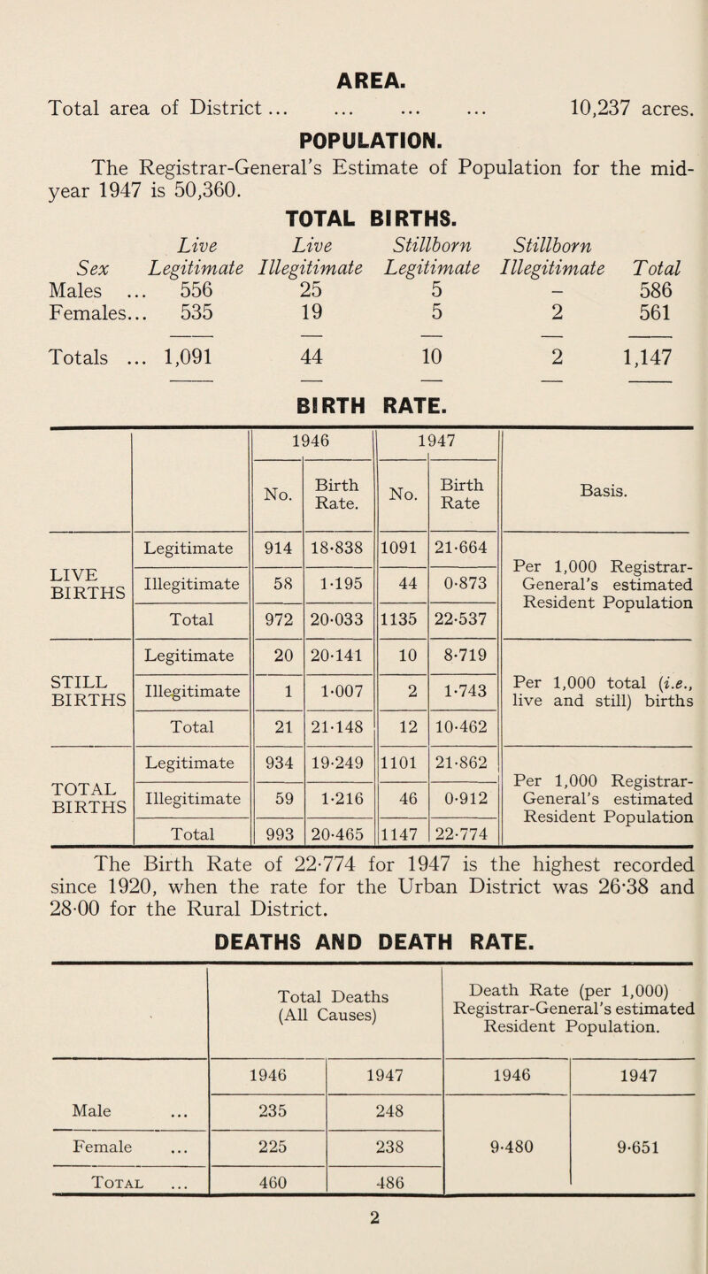 AREA. Total area of District... ... ... ... 10,237 acres. POPULATION. The Registrar-General’s Estimate of Population for the mid¬ year 1947 is 50,360. TOTAL BIRTHS. Live Live Stillborn Stillborn Sex Legitimate Illegitimate Legitimate Illegitimate Total Males . 556 25 5 — 586 Females.. . 535 19 5 2 561 Totals .. . 1,091 44 10 2 1,147 BIRTH RATE. 1946 1 947 Basis. No. Birth Rate. No. Birth Rate LIVE BIRTHS Legitimate 914 18-838 1091 21-664 Per 1,000 Registrar- General’s estimated Resident Population Illegitimate 58 1-195 44 0-873 Total 972 20-033 1135 22-537 STILL BIRTHS Legitimate 20 20-141 10 8-719 Per 1,000 total (i.e live and still) births Illegitimate 1 1-007 2 1-743 Total 21 21-148 12 10-462 TOTAL BIRTHS Legitimate 934 19-249 1101 21-862 Per 1,000 Registrar- General’s estimated Resident Population Illegitimate 59 1-216 46 0-912 Total 993 20-465 1147 22-774 The Birth Rate of 22-774 for 1947 is the highest recorded since 1920, when the rate for the Urban District was 26*38 and 28-00 for the Rural District. DEATHS AND DEATH RATE. Total Deaths (All Causes) Death Rate (per 1,000) Registrar-General’s estimated Resident Population. 1946 1947 1946 1947 Male 235 248 Female 225 238 9-480 9-651 Total 460 486