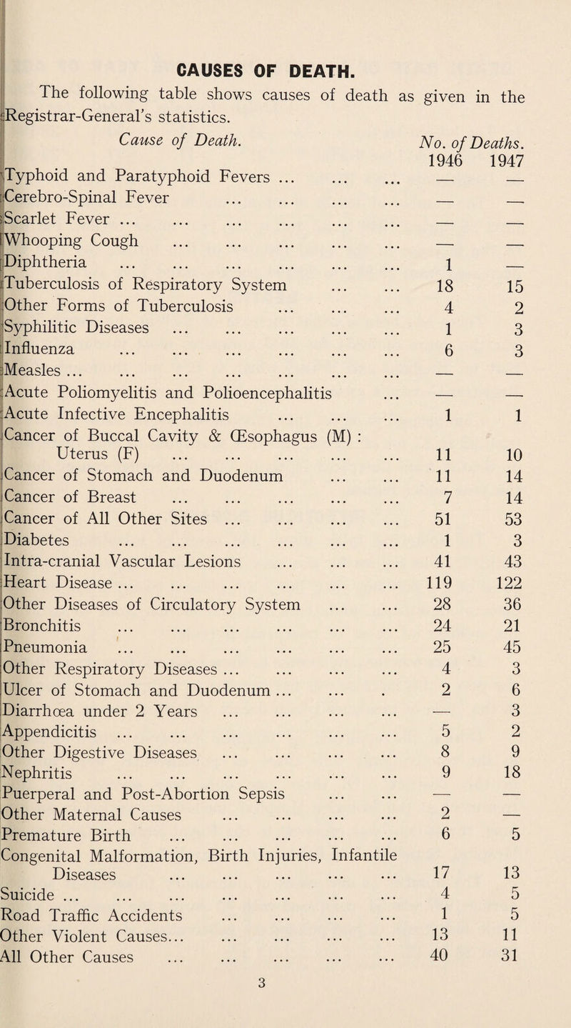 CAUSES OF DEATH. The following table shows causes of death as given in the ^Registrar-General’s statistics. Cause of Death. ’Typhoid and Paratyphoid Fevers. Cerebro-Spinal Fever ... . [Scarlet Fever. I Whooping Cough . {Diphtheria . ‘Tuberculosis of Respiratory System [Other Forms of Tuberculosis [Syphilitic Diseases ... . .. Influenza . Measles. Acute Poliomyelitis and Polioencephalitis Acute Infective Encephalitis Cancer of Buccal Cavity & CEsophagus (M) : Uterus (F) . Cancer of Stomach and Duodenum Cancer of Breast Cancer of All Other Sites ... Diabetes Intra-cranial Vascular Lesions Heart Disease ... Other Diseases of Circulatory System Bronchitis Pneumonia Other Respiratory Diseases ... Ulcer of Stomach and Duodenum ... Diarrhoea under 2 Years Appendicitis Other Digestive Diseases Nephritis Puerperal and Post-Abortion Sepsis Other Maternal Causes Premature Birth Congenital Malformation, Birth Injuries, Infantile Diseases Suicide ... ... ... ... ... ... ... Road Traffic Accidents Other Violent Causes... All Other Causes No. of Deaths. 1946 1947 1 18 4 1 6 15 2 3 3 1 1 11 11 7 51 1 41 119 28 24 25 4 2 5 8 9 10 14 14 53 3 43 122 36 21 45 3 6 3 2 9 18 2 — 6 5 17 4 1 13 40 13 5 5 11 31