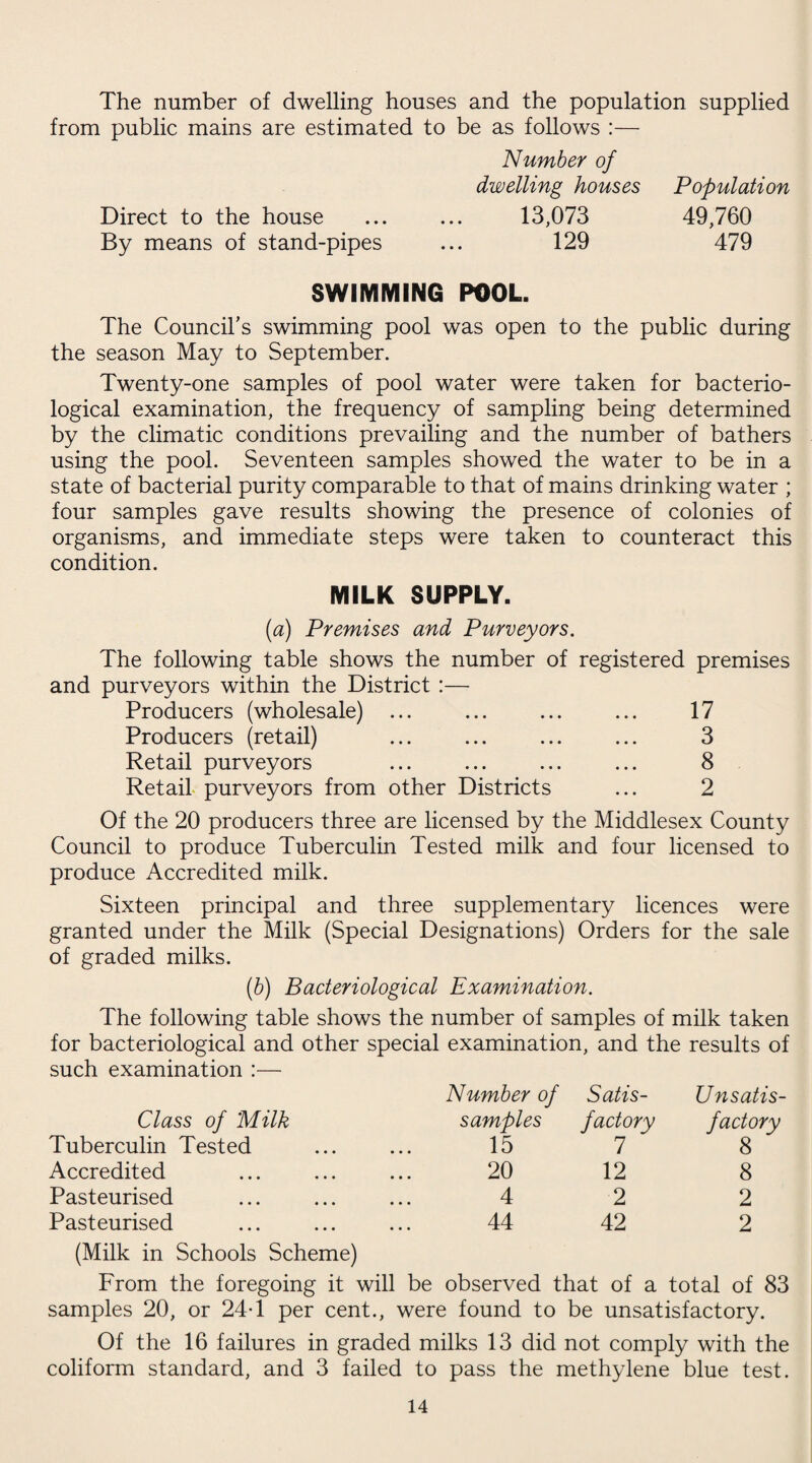 The number of dwelling houses and the population supplied from public mains are estimated to be as follows :— Number of dwelling houses Population Direct to the house ... ... 13,073 49,760 By means of stand-pipes ... 129 479 SWIMMING POOL. The Council’s swimming pool was open to the public during the season May to September. Twenty-one samples of pool water were taken for bacterio¬ logical examination, the frequency of sampling being determined by the climatic conditions prevailing and the number of bathers using the pool. Seventeen samples showed the water to be in a state of bacterial purity comparable to that of mains drinking water ; four samples gave results showing the presence of colonies of organisms, and immediate steps were taken to counteract this condition. MILK SUPPLY. {a) Premises and Purveyors. The following table shows the number of registered premises and purveyors within the District :— Producers (wholesale) ... ... ... ... 17 Producers (retail) ... ... ... ... 3 Retail purveyors ... ... ... ... 8 Retail purveyors from other Districts ... 2 Of the 20 producers three are licensed by the Middlesex County Council to produce Tuberculin Tested milk and four licensed to produce Accredited milk. Sixteen principal and three supplementary licences were granted under the Milk (Special Designations) Orders for the sale of graded milks. (b) Bacteriological Examination. The following table shows the number of samples of milk taken for bacteriological and other special examination, and the results of such examination :— Number of Satis¬ Unsatis¬ Class of Milk samples factory factory Tuberculin Tested 15 7 8 Accredited 20 12 8 Pasteurised 4 2 2 Pasteurised (Milk in Schools Scheme) 44 42 2 From the foregoing it will be observed that of a total of 83 samples 20, or 24T per cent., were found to be unsatisfactory. Of the 16 failures in graded milks 13 did not comply with the coliform standard, and 3 failed to pass the methylene blue test.