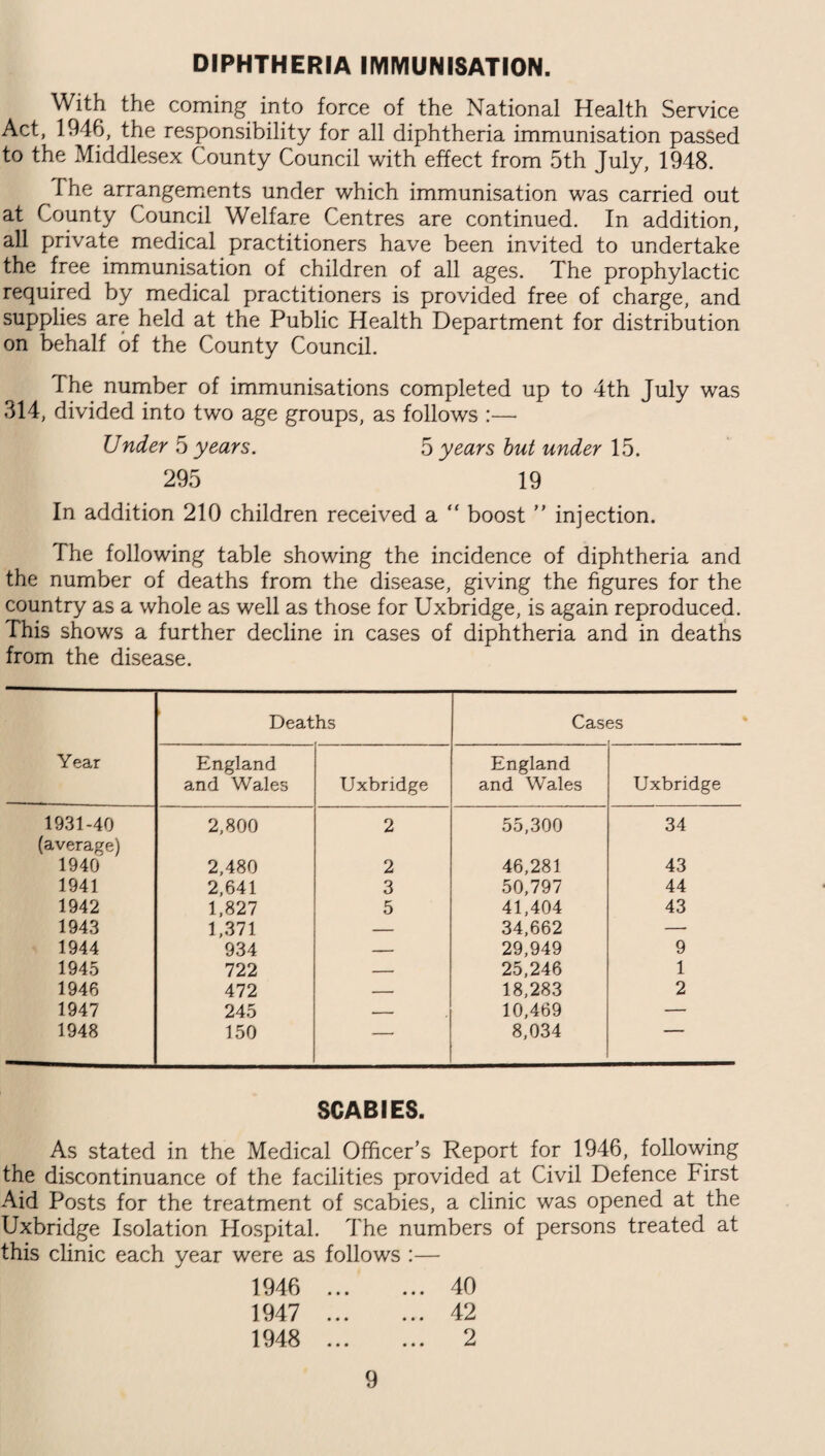 DIPHTHERIA IMMUNISATION. With the coming into force of the National Health Service Act, 1946, the responsibility for all diphtheria immunisation passed to the Middlesex County Council with effect from 5th July, 1948. I he arrangements under which immunisation was carried out at County Council Welfare Centres are continued. In addition, all private medical practitioners have been invited to undertake the free immunisation of children of all ages. The prophylactic required by medical practitioners is provided free of charge, and supplies are held at the Public Health Department for distribution on behalf of the County Council. The number of immunisations completed up to 4th July was 314, divided into two age groups, as follows :—• Under 5 years. 5 years but under 15. 295 19 In addition 210 children received a “ boost ” injection. The following table showing the incidence of diphtheria and the number of deaths from the disease, giving the figures for the country as a whole as well as those for Uxbridge, is again reproduced. This shows a further decline in cases of diphtheria and in deaths from the disease. Deaths Cases Year England and Wales Uxbridge England and Wales Uxbridge 1931-40 2,800 2 55,300 34 (average) 1940 2,480 2 46,281 43 1941 2,641 3 50,797 44 1942 1,827 5 41,404 43 1943 1,371 — 34,662 — 1944 934 — 29,949 9 1945 722 — 25,246 1 1946 472 — 18,283 2 1947 245 — 10,469 — 1948 150 — 8,034 SCABIES. As stated in the Medical Officer’s Report for 1946, following the discontinuance of the facilities provided at Civil Defence First Aid Posts for the treatment of scabies, a clinic was opened at the Uxbridge Isolation Hospital. The numbers of persons treated at this clinic each year were as follows :— 1946 . 40 1947 42 1948 . 2