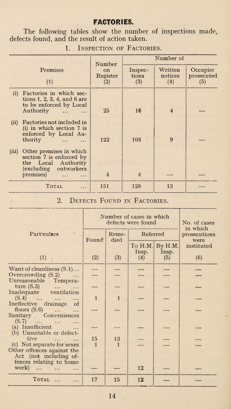 FACTORIES. The following tables show the number of inspections made, defects found, and the result of action taken. 1. Inspection of Factories. Number on Register (2) Number of Premises (1) Inspec¬ tions (3) Written notices (4) Occupier prosecuted (5) (i) Factories in which sec¬ tions 1, 2, 3, 4, and 6 are to be enforced by Local Authority 25 16 4 (ii) Factories not included in (i) in which section 7 is enforced by Local Au¬ thority 122 108 , 9 (iii) Other premises in which section 7 is enforced by the Local Authority (excluding outworkers premises) 4 4 Total 151 128 13 —• 2. Defects Found in Factories. Number of cases in which defects were found No. of cases in which prosecutions were instituted (6) Particulars Found (2) Reme¬ died (3) Referred (1) To H.M. Insp. (4) By H.M. Insp. (5) Want of cleanliness (S.l)... _ _ - - -- Overcrowding (S.2) — — — — — Unreasonable Tempera¬ ture (S.3) Inadequate ventilation (S.4) . 1 1 Ineffective drainage of floors (S.6) Sanitary Conveniences (S.7) . (a) Insufficient (b) Unsuitable or defect- tive 15 13 (c) Not separate for sexes 1 1 — — — Other offences against the Act (not including of¬ fences relating to home work) 12 Total ... 17 15 12 — —