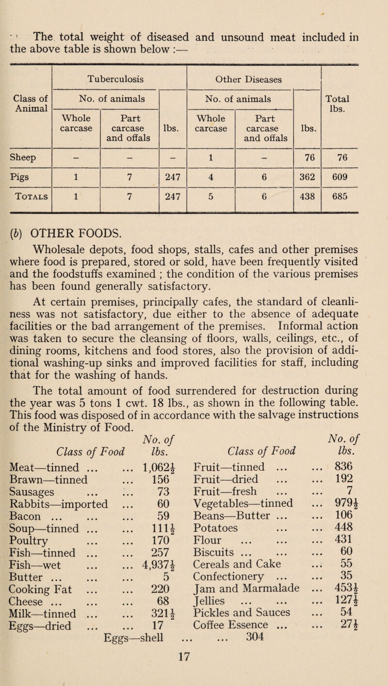 The total weight of diseased and unsound meat included in the above table is shown below :— Tuberculosis Other Diseases Class of Animal No. of animals No. of animals Total lbs. Whole carcase Part carcase and offals lbs. Whole carcase Part carcase and offals lbs. Sheep ' — — — 1 — 76 76 Pigs 1 7 247 4 6 362 609 Totals 1 7 247 5 6 438 685 (b) OTHER FOODS. Wholesale depots, food shops, stalls, cafes and other premises where food is prepared, stored or sold, have been frequently visited and the foodstuffs examined ; the condition of the various premises has been found generally satisfactory. At certain premises, principally cafes, the standard of cleanli¬ ness was not satisfactory, due either to the absence of adequate facilities or the bad arrangement of the premises. Informal action was taken to secure the cleansing of floors, walls, ceilings, etc., of dining rooms, kitchens and food stores, also the provision of addi¬ tional washing-up sinks and improved facilities for staff, including that for the washing of hands. The total amount of food surrendered for destruction during the year was 5 tons 1 cwt. 18 lbs., as shown in the following table. This food was disposed of in accordance with the salvage instructions of the Ministry of Food. Class of Food No. of lbs. Class of Food No. of lbs. Meat—tinned. 1,062* Fruit—tinned ... ... 836 Brawn—tinned 156 Fruit—dried ... 192 Sausages 73 Fruit—fresh 7 Rabbits—imported 60 V ege tables—tinned ... 979* Bacon ... 59 Beans—Butter ... ... 106 Soup—tinned ... 111* Potatoes ... 448 Poultry . 170 Flour ... 431 Fish—tinned ... 257 Biscuits ... ... 60 Fish—wet 4,937* Cereals and Cake ... 55 Butter ... 5 Confectionery ... ... 35 Cooking Fat 220 Jam and Marmalade ... 453* Cheese ... ... ... 68 Jellies ... 127* Milk—tinned ... 3211 Pickles and Sauces ... 54 Eggs—dried . 17 Coffee Essence ... ... 27* Eggs- -shell . 304