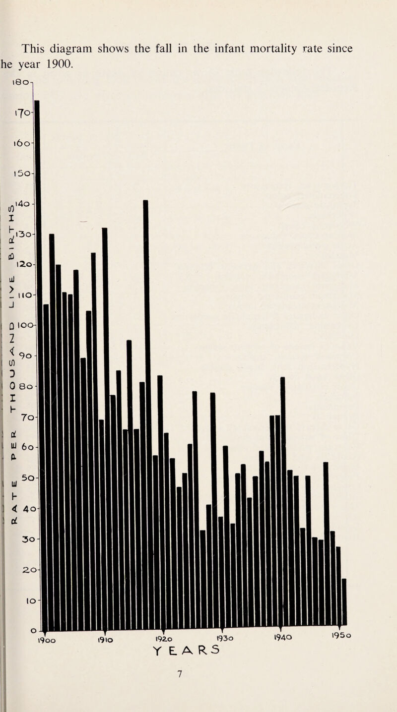 This diagram shows the fall in the infant mortality rate since he year 1900. >00-1 YEARS